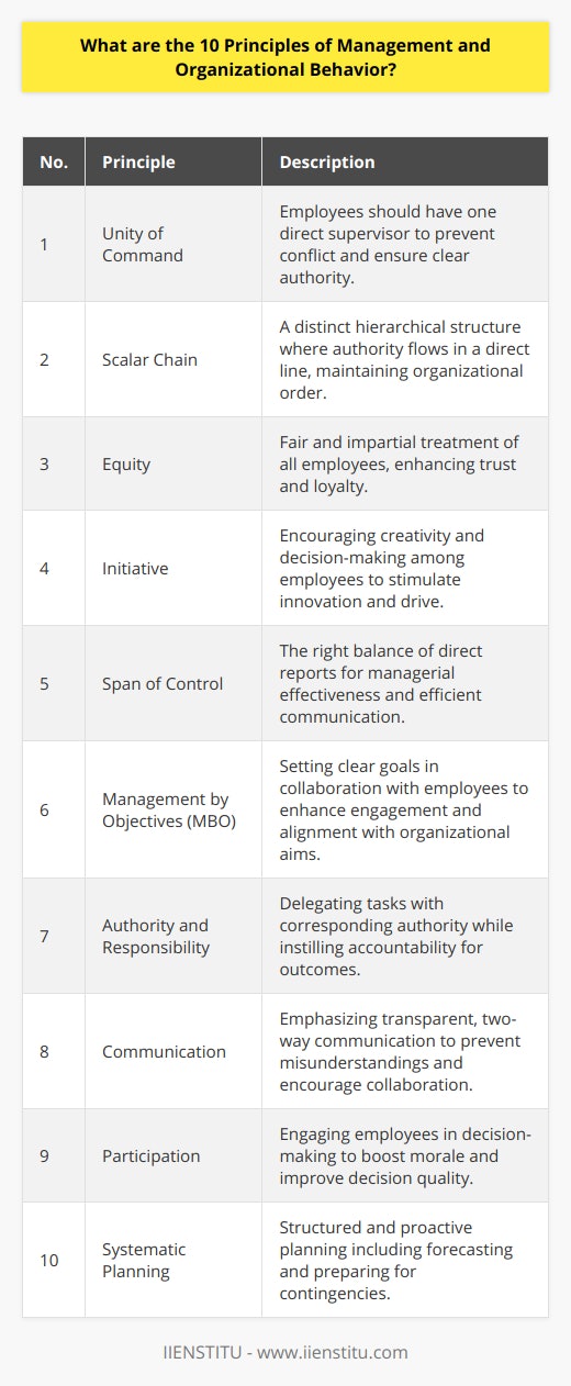 In the realm of management and organizational behavior, principles act as guidelines for managers to optimize their leadership capabilities and enhance the productivity and satisfaction of their team members. Below, we explore the ten principles that are pivotal in crafting a well-organized, efficient, and equitable work environment.1. The Principle of Unity of Command:This principle asserts that each employee should receive orders from only one superior, preventing confusion and conflict. It establishes a clear line of authority, which is crucial for maintaining structured communication and accountability within an organization.2. The Principle of Scalar Chain:Hierarchical structure is the foundation of this principle, signifying that authority and responsibility should clearly flow in a direct line from the top of the organization to the bottom. This ensures that employees at all levels know their place within the organization's chain of command.3. The Principle of Equity:Equity in management refers to the impartial treatment of all employees. This principle dictates that managers should consistently apply policies and decisions to promote fairness in the workplace, thereby fostering trust and loyalty among employees.4. The Principle of Initiative:A key factor in employee motivation is the freedom to be creative and make decisions. Managers who encourage their employees to show initiative can unlock innovation and drive within their teams, resulting in improved problem-solving and productivity.5. The Principle of Span of Control:This principle involves the optimal number of subordinates a manager can supervise effectively. Having too many direct reports can lead to managerial inefficiency and strained communication, whereas too few can result in an overly rigid organizational structure.6. The Principle of Management by Objectives (MBO):The focus here is on setting clear, measurable, and achievable goals for employees. Under MBO, managers work with their employees to identify objectives that align with the overall aims of the organization, thereby promoting engagement and a sense of purpose.7. The Principle of Authority and Responsibility:Linked to accountability, this principle implies that managers should delegate not only tasks but also the authority necessary to complete those tasks effectively. Simultaneously, responsibility must be accepted for the outcomes, instilling a culture of ownership and duty.8. The Principle of Communication:Effective communication is the lifeblood of any organization. This principle emphasizes the importance of clear, transparent, and two-way communication channels between managers and employees, aiding in the prevention of misunderstandings and the promotion of a collaborative environment.9. The Principle of Participation:Involving employees in the decision-making process is seen as beneficial for both the morale of the team and the quality of the decisions made. Employees who feel that their input is valued are more likely to be committed to organizational goals and outcomes.10. The Principle of Systematic Planning:The final principle is based on the premise that managers should partake in structured and proactive planning for the future. Systematic planning incorporates forecasting, setting strategic directions, and preparing for contingencies, ensuring that the organization remains resilient and adaptable in a changing business landscape.These ten principles offer a framework for managers and organizations, such as IIENSTITU, to operate with greater efficiency, harmony, and strategic direction. Adhering to these principles can lead to improved management practices, higher employee morale, and ultimately, greater success in achieving organizational objectives.