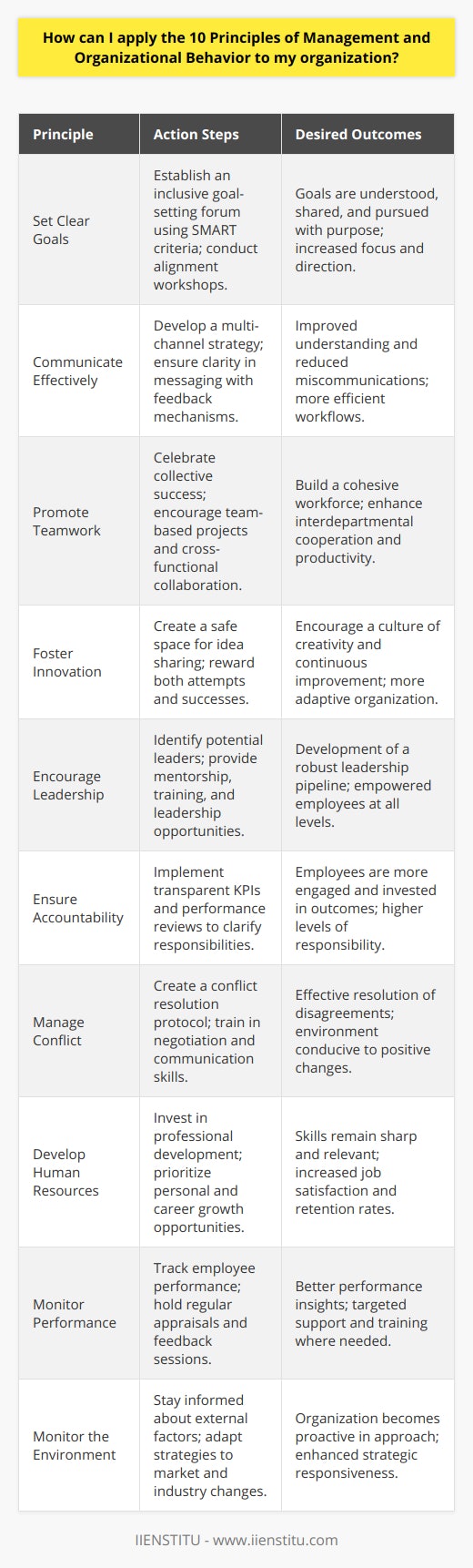 Applying the 10 Principles of Management and Organizational Behavior to your organization involves a strategic approach to enhancing the efficiency and effectiveness of your workforce. These principles are not simple checklists but are frameworks that require understanding, commitment, and adaptation according to the specific circumstances of your organization. Let's delve into each principle and unravel ways to incorporate them into your organizational structure:1. **Set Clear Goals:** Begin by establishing a forum where employees actively participate in goal-setting. Use the SMART criteria – making goals Specific, Measurable, Achievable, Relevant, and Time-bound. Conduct workshops that empower employees to align their personal ambitions with the organization's objectives, ensuring that everyone is moving in the same direction with clarity and purpose.2. **Communicate Effectively:** Develop a multi-channel communication strategy that accommodates the diverse needs of your workforce. This can include regular meetings, memos, internal network systems, and feedback mechanisms. Ensure that the essence of the messages is clear and leaves no room for ambiguity, which could lead to confusion and errors.3. **Promote Teamwork:** Create a culture where collective success is as celebrated as individual achievement. Encourage collaboration through team-based projects and use cross-functional teams to foster understanding and respect among different departments. Team building activities and retreats can also strengthen bonds and promote a spirit of unity.4. **Foster Innovation:** Develop a platform where employees can pitch new ideas without the fear of ridicule or rejection. Implement a reward system that acknowledges both successful innovations and valuable attempts. Encourage employees to experiment and learn from mistakes to create a dynamic and progressive work environment.5. **Encourage Leadership:** Identify employees with leadership potential and tailor individual development plans for them. This could involve mentorship programs, leadership training, and giving them the opportunity to lead small projects. Leadership potential should be nurtured at every level of the organization, not just the management.6. **Ensure Accountability:** Set up a transparent system where responsibilities and expectations are clearly defined. Use key performance indicators (KPIs) and regular performance reviews to measure outcomes. When employees understand how their work contributes to the organization's success, they are more likely to feel responsible for the results.7. **Manage Conflict:** Create a conflict resolution protocol to address disagreements effectively. Training employees in negotiation and communication skills can help prevent conflicts from escalating. It's important that conflicts are seen as a natural part of the organizational growth process, with potential for positive change and innovation.8. **Develop Human Resources:** Invest in your employees' professional development by providing access to training, workshops, and continuing education. Make personal and career growth a priority within the organization and support your workforce in keeping their skills sharp and relevant.9. **Monitor Performance:** Implement systems to track and manage employee performance constructively. Regular appraisals and feedback sessions can guide employees towards better performance while also identifying areas that may need additional support or training.10. **Monitor the Environment:** Stay informed about the external factors that influence your industry and business. This includes technological advances, market trends, regulatory changes, and socioeconomic shifts. Use this information to adapt strategies and ensure your organization is proactive rather than reactive to environmental changes.By integrating these principles with a clear, thoughtful approach, and creating an organizational culture that values continuous improvement, you can enhance productivity and foster a workplace that is not only efficient but also adaptable and forward-looking. Remember that the effective implementation of these management and organizational behavior principles requires commitment from both leaders and employees to work in harmony towards shared goals and objectives.