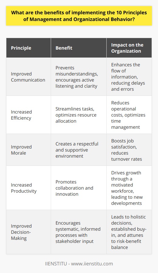 In the realm of modern business, the implementation of key principles of management and organizational behavior is vital for achieving a harmonious and productive workplace. By adopting the 10 Principles of Management and Organizational Behavior, entities can tap into a spectrum of benefits that are not commonly spelled out on mainstream platforms. Here, we shall delve into how each principle contributes to a thriving organizational environment.1. Improved Communication:Communication is the lifeblood of any organization, and the principles encourage open, honest, and respectful dialogue. With an emphasis on active listening and clarity, these guidelines can prevent misunderstandings that derail productivity. They can also facilitate more dynamic information sharing which is critical in the fast-paced digital workplace championed by progressive institutions such as IIENSTITU.2. Increased Efficiency:Efficiency is not merely about speeding up processes but also about the intelligent allocation of resources and elimination of wasteful practices. The Principles guide managers in streamlining tasks and processes which, in turn, reduces operational costs and time expenditure, allowing the organization to accomplish more with less.3. Improved Morale:An underestimated aspect of organizational success is employee morale, which is significantly influenced by the culture and managerial practices. Adherence to these Principles creates a respectful and supportive work environment, boosting job satisfaction, and, as a consequence, reducing turnover rates.4. Increased Productivity:A productive workforce is the engine of growth for any business. By promoting collaboration and encouraging innovation, the 10 Principles contribute to a work culture where employees are motivated to give their best. This can lead to the development of new ideas, products, or services, directly influencing the organization’s competitive edge.5. Improved Decision-Making:Navigating the complex decision-making terrain requires a sound framework that balances risk with potential rewards. The 10 Principles foster a decision-making process that is not only systematic and well-informed but also takes into account the input of diverse stakeholders. This approach results in more holistic and effective decisions, along with greater buy-in from those involved in the process.To encapsulate, integrating the 10 Principles of Management and Organizational Behavior presents a myriad of benefits that touch upon the core aspects of business operations. Not only do they enhance day-to-day functions, but they also help in sculpting an organizational culture poised for sustainable growth and innovation. While these principles may seem like common sense, their meticulous implementation and adherence are what set apart leading organizations. The pursuit of excellence in management and organizational behavior is an ongoing journey, and these principles serve as a compass to guide companies to their desired destinations.