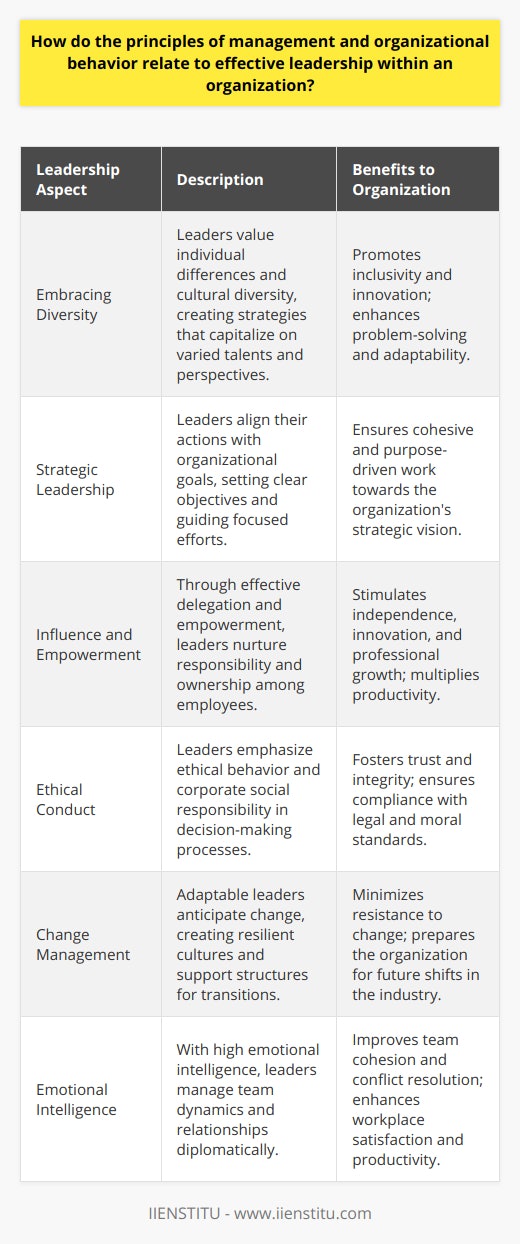 Leadership within an organization is an interplay between the larger umbrella of management principles and the nuanced understanding of organizational behavior. Effective leadership is not just a result of authoritative power but arises from a well-spring of understanding the psychological and sociological underpinnings of the workforce. **Embracing Diversity and Individual Differences**Effective leaders recognize that organizational success stems from harnessing the potential of a diverse workforce. Aware of the individual differences in cultural backgrounds, motivational drivers, learning styles, and skill sets, leaders tailor their approach to meet employees on their terms. By respecting and valuing unique perspectives and competencies, leaders can converge the multitude of talents into a unified direction beneficial to the organization as a whole.**Strategic Leadership and Organizational Objectives**One cannot overstate the importance of aligning leadership strategies with organizational goals. A leader’s capacity to translate abstract organizational objectives into concrete action plans is paramount. This entails setting clear, measurable goals, guiding teams to focus on key performances, and ensuring that all efforts are synergistically directed towards the organization's strategic vision.**Influence, Empowerment, and Delegation**Effective leadership is characterized not by how much control a leader exerts but by how well they empower their subordinates. Empowerment is a force multiplier—a tool that leaders use to delegate effectively, thereby fostering a sense of responsibility and ownership among team members. By empowering employees, leaders facilitate professional development and encourage innovation and autonomy within the organizational structure.**Ethical Leadership and Social Responsibility**In the contemporary work environment, leaders are expected to exemplify ethical conduct and social responsibility. Their decision-making process must be reflective of both legal standards and moral integrity. Leaders should promote ethical behavior through their actions, decision-making, and communication, thus ensuring that the organization adheres to its social and corporate responsibilities.**Adaptability and Change Management**The dynamism of the business world requires leaders who can masterfully navigate the waters of change. This means being adaptable and cultivating a work culture that is resilient to transformations—whether they be technological advancements, market fluctuations, or shifts in consumer behavior. Leaders must not only anticipate and prepare for change but also effectively manage the transition process. This involves clear communication, training programs, and support systems to help employees through change.**Emotional Intelligence and Relational Management**The prowess of leadership is often measured by the strength of relationships cultivated within the organization. Leaders with high emotional intelligence tend to build more robust working relationships. They are sensitive to the emotions of others and can manage interpersonal dynamics diplomatically. Conflict resolution, then, becomes a constructive process that enhances team cohesion instead of one that festers discontent.In conclusion, the fusion of management principles and organizational behavior forms the foundation of effective leadership. Leaders who excel within organizations are those who, consciously or not, make the most of these principles. They navigate the coalescence of the human element with organizational structures to drive performance, foster innovation, and steer their teams towards a common purpose. Leadership is not a static entity but a complex blend of strategies, behaviors, and practices that resonate with the human core of any organization.