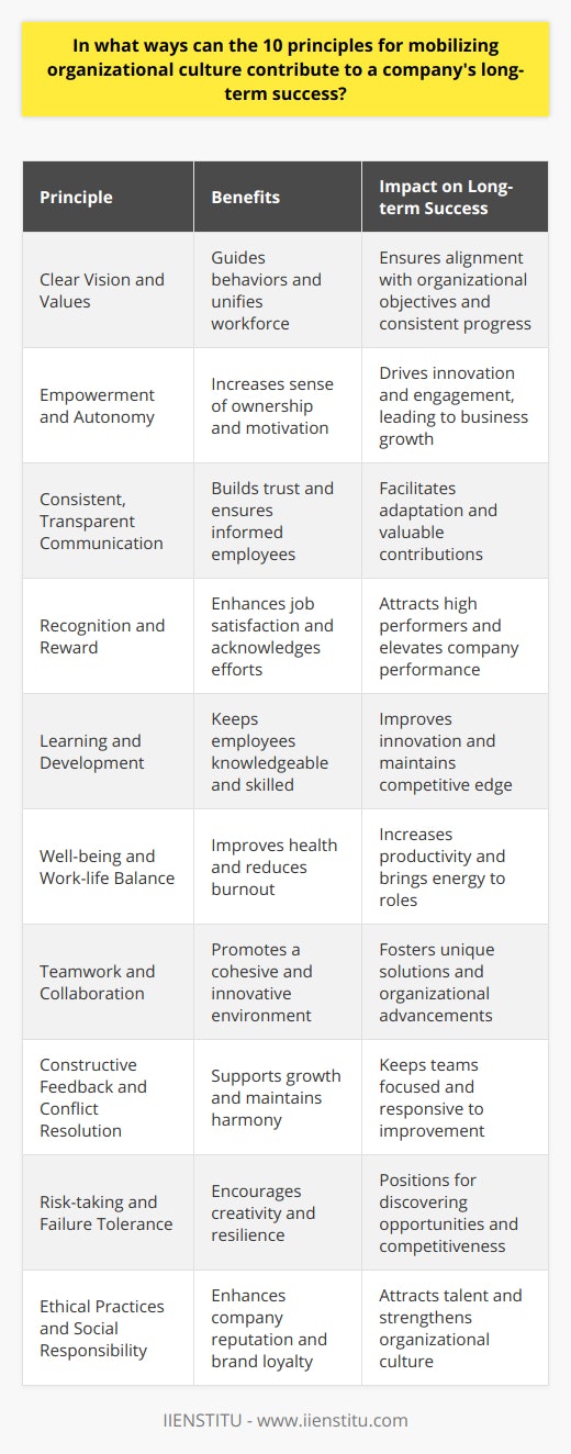 The 10 principles for mobilizing organizational culture can serve as a compass for companies aiming to achieve long-term success. Here is how they make a difference:1. Establishing a Clear Vision and ValuesHaving a clear vision and set of values that resonate with employees can guide behaviors and decision-making throughout the organization. It unifies the workforce and aligns actions with the company's objectives, ensuring that every step taken is a stride towards the overarching goals.2. Empowerment and AutonomyEmpowering employees by granting them autonomy in their roles can instill a sense of ownership and motivation. When individuals feel their contributions significantly impact the company's success, they are more likely to seek innovative solutions and drive the business forward.3. Consistent and Transparent CommunicationOpen and honest communication reinforces trust within the organization. When employees are well-informed about the company's directions and challenges, they can adapt and contribute more effectively. Transparent communication channels also allow for the recognition of achievements, further motivating the workforce.4. Recognition and RewardA culture that celebrates success and acknowledges individual and team efforts can enhance job satisfaction and loyalty. Recognition and appropriate rewards ensure that high performers feel valued, propelling them to maintain and even elevate their performance.5. Commitment to Learning and DevelopmentInvesting in continuous learning and development programs ensures employees are at the forefront of industry knowledge and practices. This commitment not only improves individual competencies but also elevates the company’s intellectual capital and its ability to innovate.6. Emphasis on Well-being and Work-life BalanceAn organizational culture that prioritizes employee well-being and work-life balance can improve productivity by reducing burnout rates. When employees are healthy and have time for personal interests, they bring more energy and passion to their professional roles.7. Encourage Teamwork and Cross-functional CollaborationPromoting teamwork and enabling cross-functional collaboration can lead to a more cohesive and innovative working environment. As employees from diverse backgrounds and skill sets come together, the exchange of ideas can lead to unique solutions and advancements.8. Constructive Feedback and Conflict ResolutionCultures that embrace constructive feedback and conflict resolution as pathways to improvement cultivate an atmosphere where employees can grow and learn from their experiences. It also helps maintain harmony and keeps teams focused on common goals.9. Risk-taking and Tolerance for FailureOrganizations that encourage calculated risk-taking and view failure as a learning opportunity position themselves to discover new opportunities and remain competitive. A culture that does not penalize failure fosters creativity and resilience.10. Ethical Practices and Social ResponsibilityA strong ethical foundation and commitment to social responsibility can boost a company's reputation and brand loyalty. Employers who demonstrate integrity and care for their impact on society attract and retain talent that shares these values, reinforcing the culture and aiding in the pursuit of success.Incorporating these 10 principles into the fabric of organizational culture isn't just about achieving short-term wins; it's about building a robust foundation that will support a company's growth and relevance in an ever-evolving business ecosystem. By doing so, organizations set themselves up for enduring success, creating workplaces where individuals are driven not just to excel in their roles, but to propel the enterprise towards a brighter, more sustainable future.