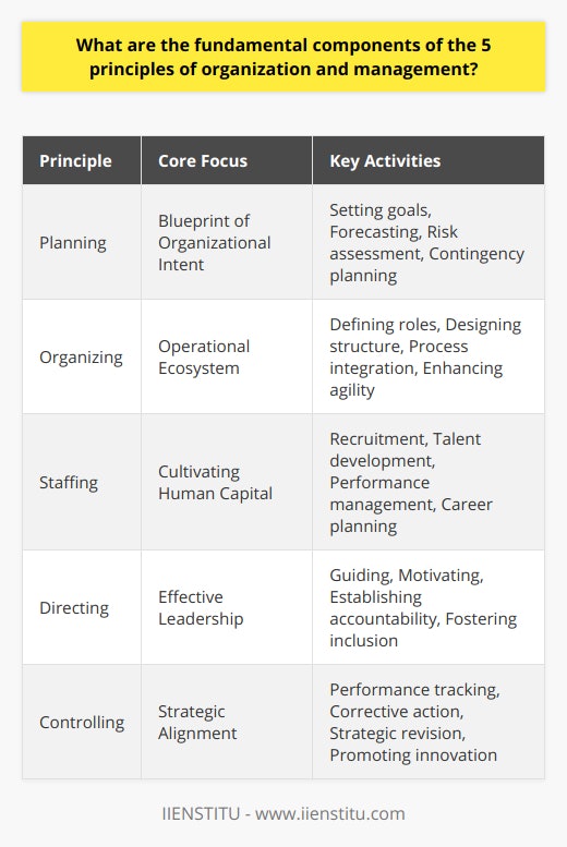 The five principles of organization and management fundamentally incorporate a strategic approach to streamlining and strengthening various aspects of business operations. These principles are crucial in ensuring an organization's effectiveness and efficiency.**Planning: Blueprint of Organizational Intent**The planning principle is instrumental in outlining an organization's future direction. It constitutes setting goals based on an assessment of internal capabilities and external opportunities. Effective planning also involves forecasting, risk assessment, and contingency planning. It emphasizes the significance of long-term vision combined with flexible short-term objectives to accommodate the dynamic business environment.**Organizing: Constructing an Operational Ecosystem**Organizing is the principle concerned with designing the internal structure of the organization. It defines the roles, responsibilities, and relationships that create the organization's architecture. Organizing is not just about creating a hierarchical structure but ensuring that knowledge flow and process integration take place seamlessly across departments and teams. The emphasis is on creating a structure that is agile, responsive to change, and resilient amidst disruptions.**Staffing: Cultivating Human Capital**Staffing goes beyond the mere recruitment process. It is about placing the right people in the right positions and nurturing them to fulfill their potential. This principle involves an in-depth analysis of the workforce needs and the development of talent acquisition strategies that align with the organizational culture and goals. It also includes continuous talent development, performance management, and career progression plans to ensure employee satisfaction and loyalty.**Directing: Nurturing Effective Leadership**The directing principle is about guiding, leading, and motivating employees to fulfill the organization's objectives. It requires effective communication and leadership skills that inspire trust and enthusiasm among team members. Effective directing helps to establish a culture of accountability and empowerment, ensuring that employees are engaged and committed to the organization's success. It recognizes the importance of diversity, inclusion, and adaptability in leadership practices.**Controlling: Guaranteeing Strategic Alignment**Controlling is the evaluation mechanism that keeps the organization on its intended course. This principle is not only about tracking performance and correcting deviations but also about systematic follow-up and revision of strategies in response to performance data. Effective controlling safeguards the organization against inefficiencies and directs it towards continuous improvement and innovation.Utilization of these five principles fine-tunes an organization's management practices, contributing to its resilience and adaptability in a complex business landscape. As organizations strive to stay ahead of the curve, these principles serve as crucial components of a steadfast approach to organization and management.