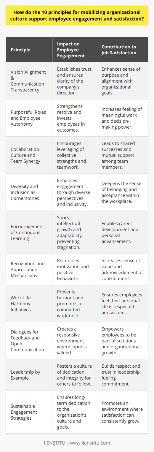The interplay between organizational culture and employee engagement hinges on a set of key principles that, when effectively implemented, serve to boost overall job satisfaction and create an environment conducive to high performance. These principles bring strategic focus to the human aspects of operations, ensuring individuals within an organization are working harmoniously toward shared objectives. Let's explore how these principles underpin engagement and contentment among employees.1. **Vision Alignment and Communication Transparency:**Organizations must establish a clearly articulated vision and transparent communication mechanisms to involve employees in the company's journey. When employees understand where the organization is heading and see the transparency in communication, it fosters trust and alignment with their daily responsibilities, enhancing their sense of purpose and satisfaction.2. **Purposeful Roles and Employee Autonomy:**The work assigned to employees should resonate with a higher purpose, transcending the mundanity of daily tasks. When workers perceive their roles as meaningful and are granted autonomy to make decisions, it not only strengthens their resolve but also heightens their investment in outcomes, thus influencing satisfaction positively.3. **Collaboration Culture and Team Synergy:**Prioritizing a culture that values and incentivizes teamwork ensures that individuals are motivated to leverage collective strengths. A supportive team environment where successes and challenges are shared contributes to higher levels of job satisfaction and engagement.4. **Diversity and Inclusion as Cornerstones:**Diversity and inclusion are more than policies; they are pivotal to creating a rich, dynamic, and innovative workplace. Demonstrating a genuine commitment to a culture that celebrates differences enhances the sense of belonging and promotes varied perspectives, driving both engagement and satisfaction.5. **Encouragement of Continuous Learning:**When organizations commit to the ongoing development of their employees, they cultivate an atmosphere where learning is valued. Continuous improvement opportunities spur intellectual growth and adaptability, elements which are integral to maintaining high employee engagement levels.6. **Recognition and Appreciation Mechanisms:**Timely and sincere recognition of employees’ efforts and achievements galvanizes motivation and solidifies the employee-employer relationship. A culture that regularly expresses gratitude and gives credit where it is due reinforces positive behaviors and drives satisfaction.7. **Work-Life Harmony Initiatives:**Promoting a work culture that respects personal time and allows for flexibility signals to employees that the organization values their overall well-being. This balance is essential for maintaining long-term engagement and job satisfaction.8. **Dialogues for Feedback and Open Communication:**An organizational culture that invites feedback and fosters a two-way conversational flow between employees and management lays the groundwork for a responsive and adaptive environment. Feeling heard and knowing that input is valued are critical to employee engagement.9. **Leadership by Example:**Leaders in an organization must embody the values and work ethics they expect from their teams. Authentic leadership that exhibits dedication, integrity, and respect serves as a powerful motivator for employees to emulate these behaviors, which in turn boosts engagement.10. **Sustainable Engagement Strategies:**Organizations need to devise and implement strategies that ensure long-term engagement. Such strategies might evolve from consistently applying the previously mentioned principles and ensuring they mesh seamlessly to support the organization's culture and goals.In implementing these 10 principles for mobilizing organizational culture, organizations will not only enhance employee engagement but also establish a resilient framework within which job satisfaction can flourish. This, in turn, contributes to a more robust and effective organization, marked by motivated and fulfilled employees dedicated to advancing the company's mission.
