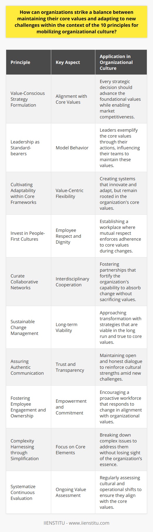 Organizations are living entities fueled by culture and guided by their core values. These values are not just sentimental ideals; they are the compass that directs decision-making, influences behavior, and shapes the identity of every organization. However, the continuous evolution of the market, shifts in the workforce demographic, and rapid technological advancements pose a challenge: how to adapt without losing sight of foundational principles. The answer lies within the ten principles for mobilizing organizational culture, which can preserve core values while fostering an adaptative and responsive organizational environment.1. **Value-Conscious Strategy Formulation**: Strategic decisions must not only focus on market viability but also on value alignment. Each new venture, policy, or procedure should be evaluated through the lens of core values, ensuring that strategic shifts enhance rather than erode the foundation of the organization.2. **Leadership as Standard-bearers**: Leaders have the distinct role of embodying core values. Their behavior, communication, and decisions must consistently reflect these values, serving as role models that inspire their teams to carry the torch even in the face of novel challenges.3. **Cultivating Adaptability within Core Frameworks**: Staying true to core values does not mean rigidity. Organizations should build adaptable frameworks that allow flexibility and innovation while keeping core values at the heart of these changes.4. **Invest in People-First Cultures**: By treating every member with respect and dignity aligned with core values, organizations can create a robust workforce ready to support one another through change, thus fostering a collective resilience.5. **Curate Collaborative Networks**: Modern challenges often require cross-disciplinary solutions. Cultivating networks within and outside of the organization facilitates the exchange of ideas, strengthening the organization's ability to assimilate change without compromising on core values.6. **Sustainable Change Management**: When presented with new challenges, change management should be sustainable, aligning closely with core values to ensure they're not compromised in pursuit of innovation or adaptation.7. **Assuring Authentic Communication**: Honest and transparent communication reinforces trust, a key element of any strong culture. When tackling new challenges, communication that aligns with core values solidifies group cohesion and collective purpose.8. **Fostering Employee Engagement and Ownership**: Engaged employees who understand and share the organization's core values are more likely to approach new challenges with enthusiasm and a sense of ownership, aligning their problem-solving efforts with what the organization stands for.9. **Complexity Harnessing through Simplification**: Reducing complex challenges to their core elements aids in maintaining focus on values. By simplifying problems, organizations can respond to challenges in ways that resonate with their fundamental principles.10. **Systematize Continuous Evaluation**: Lastly, a methodical approach to continuous evaluation ensures that shifts in culture or practice due to new challenges are always assessed against core values, preventing drift and maintaining organizational authenticity.Each of these principles serves as a pillar that sustains an organization's core values even as it navigates through the turbulent seas of change. When applied thoughtfully, they can form a comprehensive framework that enables organizations to not only survive disruption but also to thrive, leveraging it as a catalyst for growth and reinforcement of their cultural bedrock.In essence, the ten principles for mobilizing organizational culture work in concert towards a common objective: ensuring that an organization's essential DNA remains intact, no matter what external challenges may arise. By building upon these principles, organizations like IIENSTITU can both preserve their cherished core values and evolve successfully in an ever-changing world.