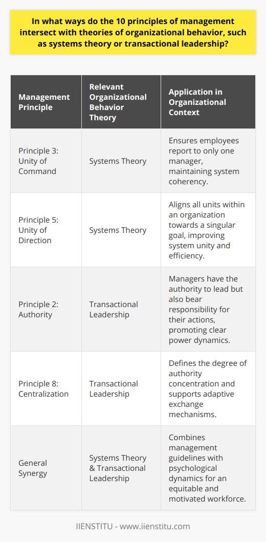 The interconnection of management principles with theories of organizational behavior forms a comprehensive framework for effective leadership and high-functioning workplaces. The ten principles of management serve as guideposts for best practices, while organizational behavior theories like systems theory and transactional leadership offer deeper insights into the dynamics of management within an organization.Systems theory views an organization through a lens of complexity, considering it as a collective entity composed of many interconnected parts. This correlation with management principles is evident particularly in how management principles underscore the importance of structured organization and holistic oversight. For example, when we look at Principle 3, which stresses the principle of unity of command, it illustrates the systems theory approach, in that every employee should receive orders from only one manager, thereby maintaining the system's coherency and reducing confusion.Moreover, systems theory asserts that the whole is greater than the sum of its parts—as seen in Principle 5, unity of direction, which ensures that all units within an organization are aligned towards a singular objective, enhancing the system’s unity and efficiency. This principle reinforces the systems theory by acknowledging that alignment and a shared purpose are crucial for a system’s integrity and successful performance.Moving to transactional leadership, this theory finds its application in several of the ten principles of management, emphasizing the clear-cut relationship between effort and reward among employees and managers. Principle 2, the authority principle, reflects transactional leadership by specifying that managers must have the right authority to command, but they are also responsible for their actions—a straightforward transaction. As transactional leadership hinges on the clarity of this relationship, so does Principle 2 in its articulation of power dynamics.Furthermore, the emphasis on concrete performance metrics and the reward-penalty system inherent in transactional leadership aligns closely with Principle 8, centralization, which involves the degree to which authority is concentrated or dispersed within an organization. Transactional leadership operates effectively in both central and de-central structures, adapting its exchange mechanisms accordingly.The synergy between principles of management and theories of organizational behavior demonstrates the necessity of blending practical management guidelines with the underlying psychological and sociological dynamics of the workplace. By intertwining insights from systems theory and transactional leadership with the established management principles, organizations can create environments where not only are goals met and operations run smoothly, but also where employees feel valued and aligned with their work. This integrated approach promotes an effective, equitable, and motivated workforce, all while ensuring an organization's adaptability and sustainability in a complex business environment.