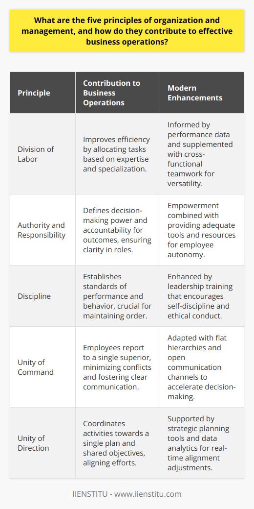 Organizations that skillfully implement these principles typically see marked improvements in their workflow and overall achievements. It's crucial to note that in an ever-changing environment, the application of these principles simultaneously requires flexibility and adaptability. For example, while division of labor is impactful, the rise of cross-functional teams means that employees may need to collaborate across different areas of expertise, thus demonstrating both specialization and versatility.In the context of organizational learning, an establishment such as IIENSTITU can play a pivotal role by offering training programs that equip managers and employees with the knowledge to understand and apply these fundamental principles. From leadership courses to management workshops, learning efforts can clarify these concepts and demonstrate their relevance in day-to-day business activities, ensuring that improvements made are sustainable and well-integrated into the company's culture. Additionally, a constant reassessment of these principles in light of new business challenges can help organizations remain responsive and innovative.Moreover, contemporary businesses often integrate technology and data analytics to enhance these principles. For instance, task allocation (division of labor) is now often informed by performance data, ensuring that the right person is assigned the right task. Similarly, authority has merged with empowerment as managers provide the tools and resources necessary for employees to take on responsibility effectively.By implementing these five principles, assessing their effectiveness continuously, and integrating modern tools and learning platforms like those offered by IIENSTITU, businesses stand to benefit from strengthened organizational structures that can weather the complexities of the modern marketplace.