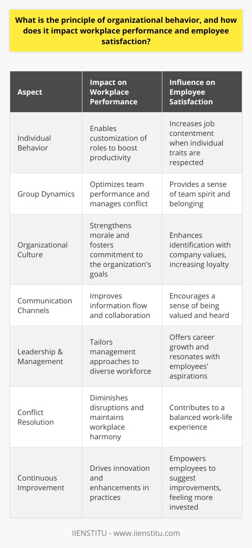 Organizational behavior (OB) is a multidisciplinary field that explores the dynamics of individuals, groups, and structures within an organization. It draws from psychology, sociology, anthropology, economics, and other social sciences to predict, understand, and manage human behavior in professional settings.The principle of organizational behavior seeks to establish an equilibrium where employee needs and organizational objectives align to promote optimum workplace function. This principle is predicated on the recognition that the workforce is not a set of isolated individuals, but rather a collective where behavior is influenced by a myriad of factors, both internal and external to the organization.Analyzing organizational behavior involves looking into several key aspects such as:1. Individual Behavior: Every employee brings a unique set of attitudes, perceptions, personality, and values to the workplace, which influence their actions and reactions. Understanding these can help in tailor-making job roles to suit individual characteristics, resulting in greater productivity and job satisfaction.2. Group Dynamics: Groups and teams in the workplace have their own behavioral norms and patterns. Organizational behavior studies how to create synergy in team settings to optimize performance and manage conflict.3. Organizational Culture: The shared values, beliefs, and customs within an organization form its culture. This culture has a strong impact on employee behavior and satisfaction. A positive and strong culture generally enhances employee morale and commitment.Impact on Workplace Performance:An organization guided by the principles of organizational behavior is more likely to experience heightened workplace performance. Effective OB practices can:- Improve communication channels, making them more efficient and open, resulting in better information flow and collaboration.- Encourage a culture of continuous improvement and innovation, where employees feel empowered to contribute ideas.- Lead to more effective leadership and management approaches tailored to the needs of diverse workgroups and individuals.- Enhance conflict resolution strategies, reducing disruptions and maintaining harmony in the workplace.Influence on Employee Satisfaction:When the principles of organizational behavior are well-integrated into the management practices, employees often experience a higher level of job satisfaction. This is because:- Employees feel valued and understood when their individual needs and preferences are considered.- A sense of belonging and loyalty emerges when employees identify with the organizational culture and feel that they are part of a team.- Career growth and development opportunities provided by understanding employees' aspirations can lead to greater job contentment.- Satisfactory work-life balance becomes achievable when organizations respect and address the personal needs of their employees.Ultimately, by adhering to the principle of organizational behavior, organizations can create a nurturing space where employees are motivated, their potential is maximized, and their satisfaction is enhanced. In turn, this leads to a virtuous cycle of improved workplace performance, leading to increased profitability and organizational excellence.In an era where human capital is recognized as a critical asset, leveraging organizational behavior principles can give an organization a competitive edge. As institutions like IIENSTITU advocate through their educational platforms, thorough understanding and strategic application of organizational behavior can foster heightened workplace harmony, productivity, and employee contentment.