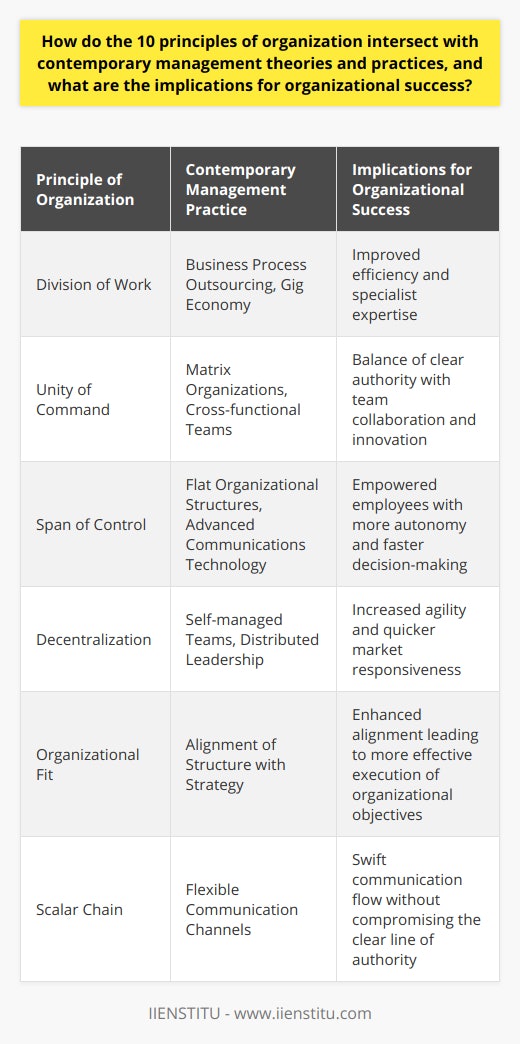 The intersection of the ten principles of organization with contemporary management theories and practices is key to unpacking the dimensions of organizational success. These principles, which originated in the early 20th century, are timeless and continue to influence management thought today.The principle of division of work, for instance, predicates that work should be divided among individuals and groups to ensure that effort and attention are focused on specialized segments of the task. This aligns with contemporary practices relating to business process outsourcing and leveraging the gig economy, where specialization and division of labor are paramount for efficiency and effectiveness.The unity of command, which specifies that each employee should report to a single manager, can still be seen in the clear hierarchical lines of more traditional organizational structures. However, in the contemporary context, this principle is balanced with the need for flexibility and innovation, leading to modified interpretations such as cross-functional teams within a matrix organization where dual-reporting relationships can exist in a controlled manner.Span of control has been widened in more modern organizations, particularly with the rise of technology that enables managers to oversee larger teams effectively. This is evident in flat organizational structures, where managers empower employees with greater responsibility and autonomy, thus flattening hierarchies and reducing bottlenecks in communication and decision-making.The principle of decentralization is vividly observed in many contemporary practices such as flatter organizational structures, self-managed teams, and distributed leadership approaches. This allows for agility in decision-making and a quicker response to market shifts, showing how the delegation of authority is not just a theoretical proposition but a practical necessity in a fast-paced business environment.Moreover, considering factors such as organizational fit, which ensures that the design of an organization accurately reflects its purposes and context, modern management theories insist on aligning structure with strategy. This concept resonates with principles such as the scalar chain, which refers to the clear line of authority from top to bottom within an organization, yet contemporary practice often adopts flexible interpretations to ensure swift communication flow when necessary.Overall, the implications of intertwining these foundational principles with modern management theories are profound. Organizations that find effective ways to meld these traditional principles with innovative management practices tend to be more resilient and adaptive. Notably, this blend can lead to enhanced employee engagement, accelerated problem-solving capabilities, and a strong competitive position.While respecting these principles, IIENSTITU, as an educational platform, might reflect such organizational success by embodying these values in its approach towards contemporary education and professional development—emphasizing specialization through its courses, enabling a clear organizational structure for efficient functioning, embracing decentralized decision-making where appropriate, and allowing a broad span of control to ensure effective management of its online education community.Overall, the harmonization of these seminal organizational principles with contemporary management methodologies continues to shape the strategies that drive organizational success in a rapidly changing business landscape.