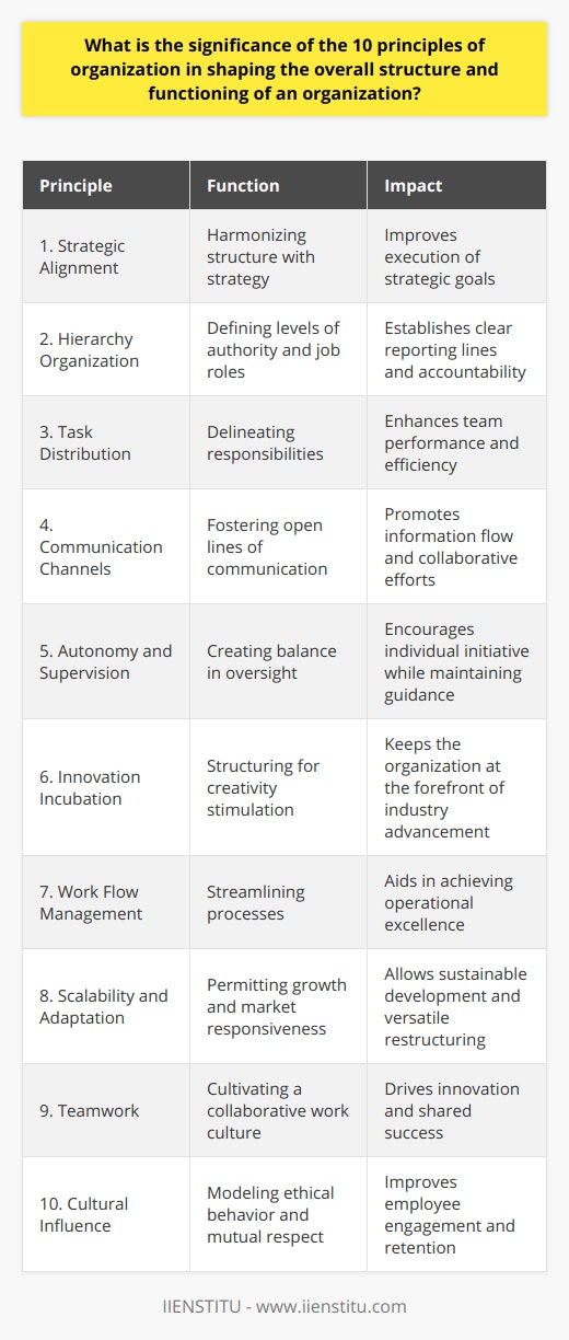 The Significance of the 10 Principles of Organization in Shaping the Structure and Functioning of an OrganizationDefining the Framework for SuccessIn the realm of organizational development, the 10 principles of organization are pivotal in forming both the structure and operations of any business entity. Not commonly elaborated on with depth in traditional management literature, these principles are nevertheless fundamental to ensuring a company's strategic alignment and operational efficiency.Harmonizing Structure with StrategyOne of the core functions of these principles is the harmonization of organizational structure with the overarching strategy. They guide how an organization crafts its hierarchy, delineates job roles, and delegates authority, which in turn affects how it executes its strategic goals. Companies that adhere to these tenets can systematically align their resources and capabilities with their strategic aspirations, yielding more effective results.Fostering Cohesive Team DynamicsAnother significant aspect of these principles is their influence on team dynamics. Organizational principles provide a blueprint for managers to distribute tasks, foster communication pathways, and cultivate collaboration. They embed value in teamwork and the collective effort, which is paramount for nurturing innovation and achieving common objectives.Promoting Operational ExcellenceIn relation to operational excellence, these principles offer a systematic approach to task and workflow management, which is essential for maintaining high productivity and quality standards. They emphasize the balance between autonomy and supervision, ensuring that employees are well-guided yet have enough space to excel and be resourceful.Stimulating InnovationEncouraging innovation is another cardinal element of these principles. They highlight how organizations can structure themselves to be hotbeds for creativity, allowing the free flow of ideas and facilitating cross-functional synergy. This aspect of organizational structure is crucial for staying relevant and competitive in today's fast-paced markets.Ensuring Scalability and SustainabilityIn addition, the principles serve as the scaffolding for scalability and sustainability. They underscore the importance of building an organization that can grow and adapt over time without losing its core effectiveness. An organization structured around these principles can weather fluctuations in the market and scale operations up or down with minimal disruption.Cultivating a Positive Organizational CultureThese principles deeply influence corporate culture, prescribing an ambiance that fosters mutual respect, integrity, and ethical practice. In such an environment, employees are more likely to be engaged and demonstrate loyalty, which translates into lower attrition rates and higher organizational morale.ConclusionIn essence, the 10 principles of organization act as the bedrock for the architecture and mechanics of any successful organization. While not always prominent in mainstream discourse, their application is seen in the most subtle yet effective methodologies within high-performing firms. They touch on every facet of organizational life, from governance and decision-making to culture and adaptability. Leaders who contemplate and implement these principles skillfully are likely to steer their organizations toward a future marked by growth, innovation, and enduring success.