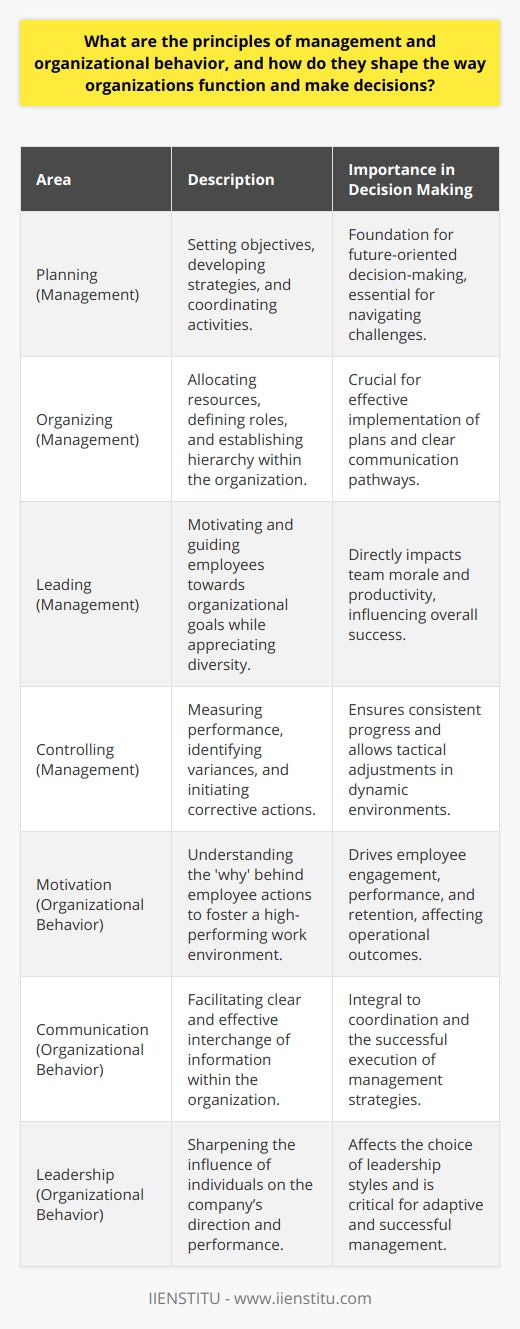 The principles of management and organizational behavior are fundamental concepts that influence every aspect of how a business operates and makes decisions. Understanding these principles is crucial for managers and leaders who aim to steer their organizations toward success.### Principles of ManagementThe principles of management can be distilled into four primary facets: planning, organizing, leading, and controlling. **Planning** is the cornerstone of management and involves setting objectives, developing strategies, and devising plans to coordinate activities. It is a forward-looking process that prepares the organization to face future challenges effectively.**Organizing** requires assembling and structuring resources — such as personnel, finances, and information systems — to implement the plan effectively. It also entails creating a framework of roles, responsibilities, and hierarchy that facilitates efficient operation and clear communication.**Leading** hinges on the human aspect of management—the ability to motivate, guide, and inspire team members to work effectively toward the organization's goals. This involves understanding diverse personality types, cultural backgrounds, and motivational drivers.**Controlling** is the process of measuring performance against goals, identifying variances, and implementing corrective actions. It ensures that the organization is on track to achieve its objectives and allows for adjustments to be made in response to internal and external changes.### Organizational BehaviorOrganizational behavior examines the human elements within a company, including the effects of individuals, groups, and structures on behavior within the organization. It incorporates elements from psychology, sociology, and communication to create a rich understanding of the workplace dynamics.A key focus is **motivation**, exploring the ‘why’ behind employee action and using this insight to foster a high-performing work environment. Managers also need to understand the mechanisms of **communication**, ensuring clear, effective interaction between all members of the organization, which is essential for the smooth flow of information and directives.Leadership within organizational behavior is about the influence one has on the direction and performance of the company. Effective **leadership** styles vary greatly, and understanding the nuances can make or break the ability to manage successfully.### The Intersection of Management Principles and Organizational BehaviorWhen combined, the principles of management and organizational behavior shape every aspect of an organization's function and strategic decisions.Understanding organizational behavior is key to effectively **applying** management principles. For instance, the planning process must consider employees' resistance to change, necessitating strategies to manage this behavior for effective implementation.Adaptability in leadership styles, informed by an understanding of organizational behavior, results in more nuanced decision-making—a process that takes into consideration the varying human elements present within any team.Lastly, the controlling aspect of management relies on good organizational behavior practices to measure not just the numbers but also the human factors affecting performance.In conclusion, the judicious application of management principles informed by a deep insight into organizational behavior is vital for the success of any company. Managers who grasp the intricate balance between these concepts are better equipped to lead their organizations to achieve strategic objectives while fostering a positive and productive work environment.