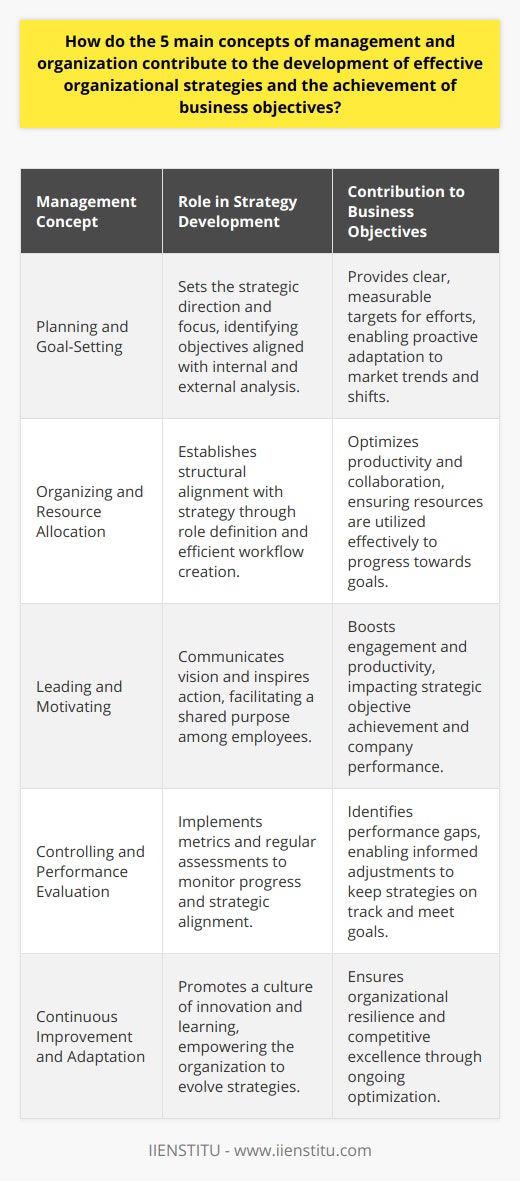 The development of effective organizational strategies and the accomplishment of business objectives are deeply rooted in the fundamental concepts of management and organization. These principles serve as the backbone of a well-functioning company, no matter the industry, and play a crucial role in guiding businesses toward their goals. The following elaborates on how each of these five main concepts contributes to organizational success:Concept 1: Planning and Goal-SettingPlanning and goal-setting serve as the roadmap for an organization’s journey toward success. By engaging in comprehensive planning, managers define the direction and strategic focus of the company. This process entails evaluating the internal and external environments, recognizing potential challenges and opportunities, and setting objectives that steer the organization forward. When goals are framed using the SMART criteria, they provide clear, actionable targets for the organization, ensuring that every effort is directed toward tangible outcomes. Effective planning also involves anticipating future trends and potential market shifts, thereby enabling the business to remain proactive rather than reactive.Concept 2: Organizing and Resource AllocationOnce the strategic plan is developed, organizing and allocating resources becomes essential to its execution. This encompasses structuring the organization in a way that aligns with its strategies, such as defining roles, establishing departments, and creating efficient workflows. Managers tasked with resource allocation must effectively utilize the organization’s assets—be they financial, human, or technological—to maximize productivity and foster an environment where collaboration flourishes. Proper allocation helps prevent waste and overlap of efforts, ensuring that all resources push the company closer to achieving its goals.Concept 3: Leading and MotivatingLeadership and motivation are the driving forces that galvanize employees into action. Managers who lead effectively are able to communicate the organization's vision compellingly, inspiring employees to work towards the common objectives with a shared sense of purpose. A motivated workforce is more engaged, productive, and committed to the company’s success. Leadership strategies that encompass recognition, support, and professional growth contribute to maintaining high levels of motivation, which is often reflected in the achievement of strategic objectives and the overall performance of the organization.Concept 4: Controlling and Performance EvaluationControl mechanisms and performance evaluations are vital in measuring progress and ensuring that company strategies are on track. This concept involves establishing metrics, such as KPIs, that reflect the organizational goals and conducting regular assessments to monitor performance against these benchmarks. By continuously reviewing results, management can identify areas in need of improvement and make informed adjustments. This responsive approach enables the organization to remain aligned with its strategic plan while also maintaining the flexibility to respond to unforeseen challenges or changes in the business environment.Concept 5: Continuous Improvement and AdaptationAdaptability and a commitment to continuous improvement provide organizations with the resilience required to thrive in dynamic business landscapes. Managers who foster a culture that values innovation, learning, and optimization enable their companies to evolve and refine strategies continuously. Encouraging employees to seek out process improvements, to challenge the status quo, and to adapt to changing conditions are hallmark traits of organizations that do not merely survive but excel in the face of competition.Integrating these five concepts into the fabric of an organization paves the way to developing strategies that are robust, effective, and goal-oriented. When managers are able to align planning, organization, leadership, control, and improvement, they create an environment where strategic objectives are not just attainable but are achieved with efficiency and excellence. Therefore, organizations that embrace and embody these concepts are better positioned to meet their business objectives and drive long-term success.