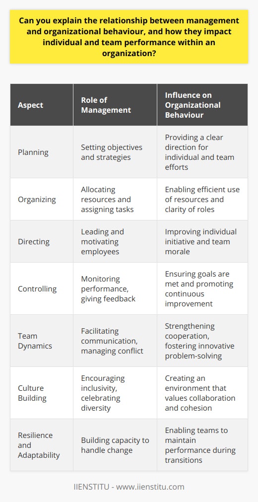 The relationship between management and organizational behaviour is integral to the successful operation of any organization. It helps to determine how both individuals and teams within the organization perform and how effectively they can contribute to meeting the company’s objectives.Understanding Management and Organizational BehaviourManagement involves coordinating the efforts of people to achieve the goals and objectives of an organization efficiently and effectively. It encompasses the planning, organizing, directing, and controlling of organizational resources. Organizational behaviour, meanwhile, is an interdisciplinary field that examines how individuals and groups act within an organization. It delves into human behaviour, often drawing from fields like psychology, sociology, and anthropology, and seeks to understand how these behaviours can be leveraged to improve organizational effectiveness.Impact on Individual PerformanceThe relationship between management and organizational behaviour can deeply affect individual performance. When managers have a strong grasp of organizational behaviour, they can more effectively lead and motivate their teams. Good management practices set achievable goals, provide the necessary resources, and give constructive feedback, which can encourage individuals to perform at their best. Understanding an individual's needs, motivations, and work preferences is key in creating a work environment that aligns with their personal drivers, which in turn can boost their productivity and job satisfaction.Role in Team PerformanceOn a team level, the management's understanding of organizational behaviour is just as crucial. A manager must be able to nurture positive team dynamics, facilitate good communication, and effectively manage conflict. When a team's roles are clearly defined and its members understand how they fit into the larger puzzle of the organization, the team can operate more smoothly and efficiently. Recognizing and leveraging the strengths of each team member can also lead to innovative solutions and improved performance. Furthermore, the knowledge of organizational behaviour is essential in building team resilience and adaptability, enabling teams to overcome challenges and maintain performance during times of change.Collaboration and CohesionEffective managers use their understanding of organizational behaviour to foster an environment of collaboration and cohesion. Leaders who are sensitive to the factors that drive their employees are better equipped to tailor their management approach, ensuring it resonates with team members. They can create a culture of inclusivity where diversity is celebrated, and different opinions are valued. This collaborative atmosphere not only improves morale but can lead to enhanced creativity and innovation within the team.In summary, management and organizational behaviour are deeply interconnected. The way in which managers apply their knowledge of organizational behaviour directly impacts the performance of individuals and teams. By fostering a supportive and understanding environment, managers can unlock the potential within their workforce, driving productivity, innovation, and organizational success.