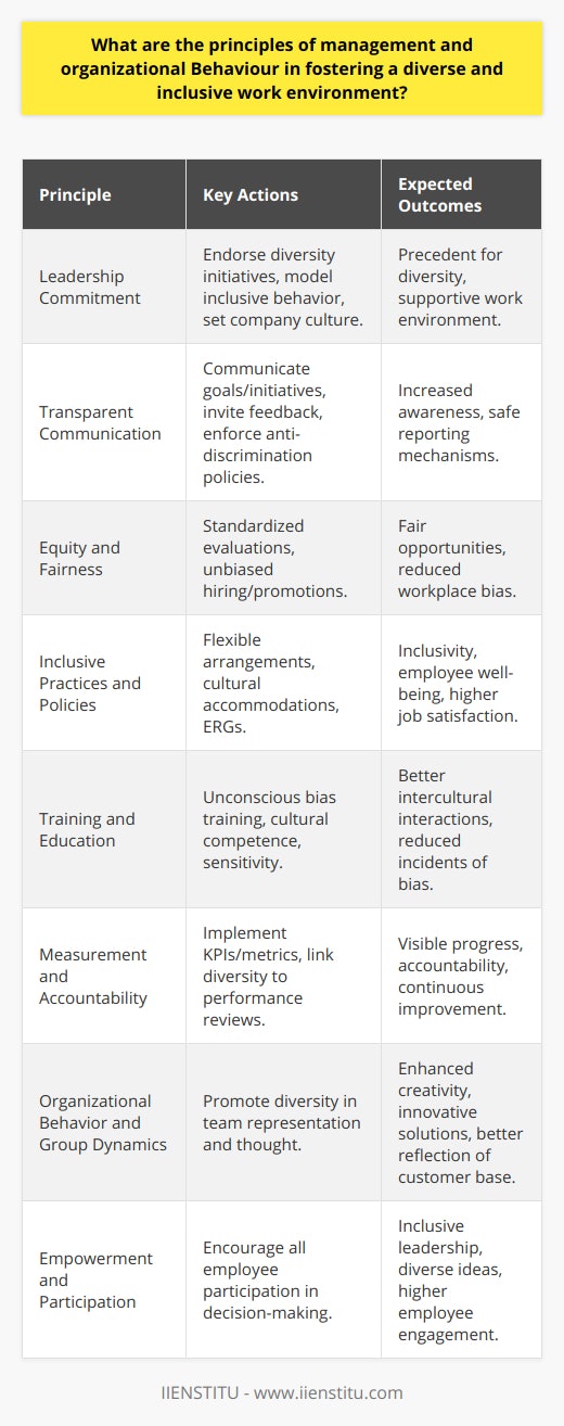 Management and organizational behavior are cornerstone elements in creating and sustaining a diverse and inclusive work environment. When leadership commits to diversity and inclusion principles, it sets in motion a cultural norm that reverberates throughout the organization. Here are some foundational tenets of management and organizational behaviors that enhance diversity and inclusion:**Leadership Commitment:**Diversity and inclusion initiatives must start at the top. Management must not only endorse but also embody a commitment to diversity in their actions, policies, and communication. Leadership that demonstrates an understanding and appreciation for diverse backgrounds sets a precedent that fosters a supportive and inclusive company culture.**Transparent Communication:**Openness in communication ensures that all employees are aware of the organization's stance on diversity and inclusion. Management should communicate diversity goals and initiatives clearly and consistently, inviting feedback and open discussion. Policies and procedures addressing discrimination, harassment, and grievance mechanisms should be clearly defined, easily accessible, and rigorously enforced.**Equity and Fairness:**Equitable treatment of all employees is non-negotiable. Management must ensure that hiring, promotions, and professional development opportunities are based on merit and free from bias. Performance evaluation systems should be standardized to minimize subjectivity and favoritism, ensuring a level playing field for all.**Inclusive Practices and Policies:**Developing inclusive policies within the organization means going beyond the minimum legal compliance. These may include flexible work arrangements, accommodations for diverse religious practices, or the establishment of Employee Resource Groups (ERGs). Policies should cater to varying needs to create an environment where everyone can thrive.**Training and Education:**Managers should provide regular training that includes awareness about unconscious bias, cultural competency, and sensitivity training. Such initiatives help employees understand the benefits of diversity and teach them to recognize and challenge their own biases.**Measurement and Accountability:**It's important to track progress in diversity and inclusion efforts. KPIs and metrics can help understand strengths and areas needing improvement. Furthermore, holding managers accountable for diversity goals through performance reviews and other related metrics ensures sustained commitment.**Organizational Behavior and Group Dynamics:**An inclusive climate should be evident in the day-to-day dynamics within teams and working groups. Encouraging diversity in thought and representation in these groups can lead to innovative solutions and products, reflecting a broader range of customer needs.**Empowerment and Participation:**Management should empower all employees to participate in discussions that affect their work and the organization. Inclusive decision-making should be promoted, ensuring all employees, regardless of rank or background, can contribute their viewpoints.In conclusion, well-implemented diversity and inclusion strategies within the realms of management and organizational behavior are key to unlocking an array of benefits. A diverse and inclusive work environment not only enhances employee engagement and satisfaction but also significantly contributes to the adaptability, creativity, and competitiveness of the organization. By adhering to these principles of management and organizational behaviors, businesses create a vibrant and productive work culture conducive to the well-being and growth of both the company and its employees.