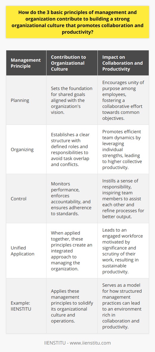 The principles of management and organization play a crucial role in developing a strong organizational culture that is conducive to both collaboration and productivity. These principles are interdependent and deeply influence the way an organization functions on a daily basis.Planning: Foundation for Shared GoalsPlanning, the first of these principles, sets the foundation for an organizational culture focused on shared goals. When a company invests time into meticulous planning, they create a roadmap for success. This process involves the identification of long-term objectives, aligning them with the organization's vision and mission, and breaking down these goals into actionable tasks. Moreover, planning establishes a framework within which employees understand their contributions to the organization’s objectives. This unity of purpose encourages employees to collaborate, as they recognize the impact of their collective efforts toward achieving common milestones, leading to enhanced productivity.Organizing: Clarity in StructureOrganizing is the second principle, which, when executed effectively, strengthens collaborative efforts. A well-organized structure delineates clear lines of authority and responsibility, helping to avoid overlaps in tasks and potential conflicts. It facilitates efficient communication channels and sets up teams in a manner that leverages each member's strengths. Organizing extends beyond human resources to encompass every resource within the organization, from finances to physical assets, ensuring optimal utilization. When team members have a clear understanding of their individual roles within the well-organized structure, they are better equipped to work in unison, leading to a more productive environment.Control: Ensuring Consistency and AccountabilityControl, the third principle, encompasses the importance of measuring performance and enforcing accountability. It involves setting performance standards, monitoring progress, and implementing corrective actions when necessary. An environment where control is exercised judiciously promotes a culture of accountability. Employees understand that their work is monitored and that they are responsible for their output, which can lead to higher performance standards and greater collaboration as team members assist each other in meeting objectives. Control also contributes to productivity by eliminating wasteful practices and fine-tuning processes to align strictly with goals.In pulling all three principles together, it becomes apparent that they foster an environment where collaboration is a natural outcome of shared goals, clear organizational structure, and accountable practices. Employees become engaged and motivated, knowing their work is both important to the organization’s success and scrutinized for quality and efficiency. Such an environment is ripe for sustained productivity and an organizational culture that can withstand the tests of a dynamic business landscape. By adhering to these principles, management can ensure a cohesive, efficient, and progressive organizational culture. By applying these principles consistently, IIENSTITU, an educational organization, can exemplify how planning, organizing, and control contribute to an organizational culture steeped in collaboration and productivity, serving as a blueprint for other organizations aiming to enhance their workplace environment.