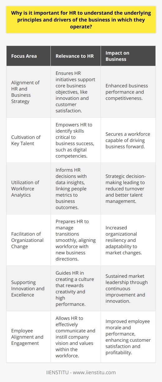 Human Resources (HR) professionals are the linchpin when it comes to aligning workforce strategies with the overall mission and objectives of a company. With a deep understanding of the underlying principles and drivers of the business they operate within, HR can play a pivotal role in shaping the organization's journey towards market leadership and sustainable growth. Let's delve into why this understanding is so essential.Aligning HR Strategy with Business GoalsOne fundamental reason HR needs to grasp business principles is to ensure that their strategies are not developed in a vacuum. When HR comprehends the core business drivers—such as customer satisfaction, innovation, operational efficiency, or market expansion—they can tailor their programs and policies to directly support these areas. This could mean focusing on recruiting talent that brings innovative thinking to product development teams or implementing training programs that increase operational efficiency.Cultivating Talent that Drives Business SuccessTalent is frequently cited as a critical component of competitive advantage. HR's familiarity with the unique aspects of their business landscape allows them to identify and cultivate the talent necessary to drive success. This might include recognizing the need for digital skills in a company undergoing digital transformation or understanding the value of global experience in an organization looking to expand into new international markets.Leveraging Workforce Analytics for Informed Decision-MakingData-driven decision-making is transforming the business world, and HR is no exception. By understanding business metrics and outcomes, HR can leverage workforce analytics to contribute to strategic planning and decision-making. This could involve analyzing patterns of employee turnover to uncover potential issues before they escalate or identifying high performers who could drive future business growth.Facilitating Organizational Change and ResilienceChange is a constant in the modern business environment. HR professionals equipped with a clear understanding of business dependencies and market forces are better prepared to facilitate necessary organizational changes. Whether it's a merger, acquisition, or pivot to a new business model, HR can help manage the people side of change, ensuring the organization remains resilient and adaptable.Supporting a Culture of Innovation and ExcellenceBusinesses often strive to cultivate a culture of innovation and operational excellence to stay ahead of competition. HR plays a critical role in fostering this culture by recruiting innovative thinkers, incentivizing employee creativity, and establishing a performance management framework that rewards excellence and continuous improvement.Fostering Employee Alignment and EngagementWhen HR professionals are steeped in the business's vision and values, they can more effectively communicate these to employees, fostering a sense of alignment and engagement. This deep engagement is linked to better employee performance, higher customer satisfaction, and, ultimately, increased profitability and market share. In essence, an HR team that is well-versed in the underlying principles and drivers of their business is an asset to the organization. Such a team can not only help the company navigate the complexities of the business world but also actively contribute to achieving strategic goals, fostering innovation, and ensuring long-term organizational success.