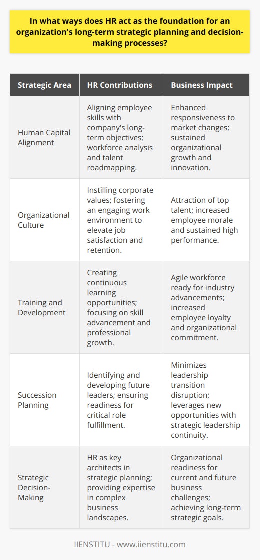 HR forms the bedrock of an organization's strategic planning by aligning human capital with its long-term objectives. By identifying necessary competencies and skills, HR ensures the company can respond to market changes and emerging trends. Through workforce analysis, HR professionals pinpoint current skills and forecast future needs, creating a talent roadmap that supports organizational growth and innovation. Close alignment between HR strategies and business goals ensures that the workforce is prepared and proficient to drive the company forward.At the core of strategic planning is developing and nurturing an organization's culture. HR plays a pivotal role by instilling values that resonate with the company's mission and strategic objectives. By fostering an environment where employees feel valued and engaged, HR enhances job satisfaction and employee retention. A strong organizational culture is a magnet for top talent and a catalyst for sustained performance, both of which are necessary for achieving long-term business success.Training and development initiatives curated by HR translate into a more agile and competent workforce. By investing in continuous learning and skill enhancement, HR enables employees to keep pace with industry advancements and remain competitive. Personal and professional growth opportunities also signal a company's commitment to its workforce, fostering loyalty and a deep sense of purpose.Succession planning is another strategic area where HR demonstrates its importance. By systematically identifying and nurturing future leaders, HR departments ensure that there is always a pipeline of capable individuals ready to step into critical roles. This process minimizes disruptions that can occur from unexpected departures and positions the company to capitalize on new opportunities with a stable and insightful leadership team.In strategic planning and decision-making processes, HR departments establish themselves as key architects of organizational success. Their expertise and strategic initiatives prepare companies to navigate the complexities of the business landscape and achieve their long-term goals. With a strategic HR framework, organizations can create a cohesive and forward-thinking workforce equipped to tackle the challenges and harness the opportunities of an ever-evolving global market.