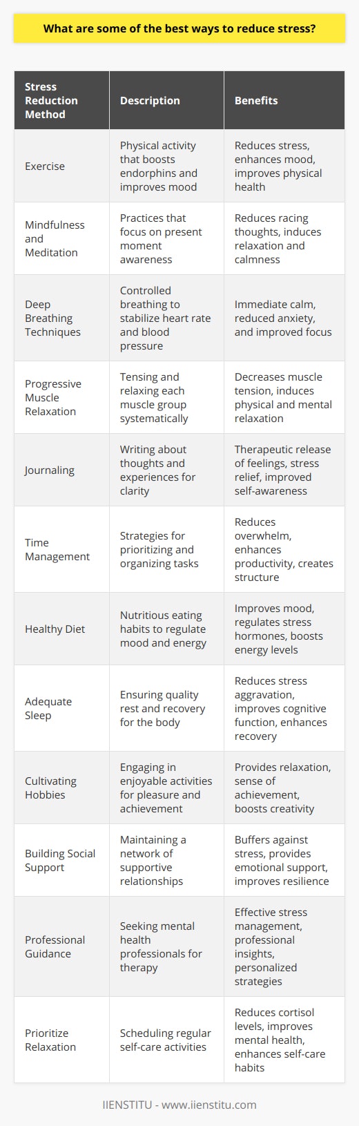 Effective stress management requires a multi-faceted approach that is personalized to one’s individual needs and preferences. Here are some of the best ways to reduce stress:1. **Exercise**: Engaging in physical activity is a proven method to reduce stress. Exercise releases endorphins, which are chemicals in your brain that act as natural painkillers and mood elevators. Even moderate levels of exercise can provide stress relief.2. **Mindfulness and Meditation**: Mindfulness meditation practices can help you focus your attention on the present moment, which can reduce the impact of racing thoughts that often fuel stress. Through regular practice, meditation can lead to relaxation and a sense of calm.3. **Deep Breathing Techniques**: Deep breathing is a simple, yet powerful, relaxation technique. It helps to slow down your heart rate and can lower or stabilize blood pressure, providing an immediate sense of calm.4. **Progressive Muscle Relaxation**: This entails tensing then relaxing each muscle group in the body, starting from the toes and moving upwards. This exercise induces physical and mental relaxation.5. **Journaling**: By writing about your thoughts and experiences, you can gain clarity and release the intensity of your feelings. Journaling can be a therapeutic tool for dealing with stress.6. **Time Management**: Stress is often the result of feeling overwhelmed with tasks and responsibilities. Learning how to manage your time effectively can help you prioritize tasks, set realistic goals, and establish boundaries.7. **Healthy Diet**: Eating a balanced, nutritious diet can impact your mood and energy levels, thus influencing your stress levels. Certain foods, like those rich in vitamin C, omega-3 fatty acids, and magnesium, can help regulate stress hormones.8. **Adequate Sleep**: Lack of sleep can exacerbate stress levels. Ensuring you get quality sleep is critical for enabling your body to recover and manage stress effectively.9. **Cultivating Hobbies**: Engaging in enjoyable activities or hobbies can be a great stress reliever. Whether it's playing an instrument, gardening, or crafting, hobbies can provide a sense of achievement and pleasure.10. **Building Social Support**: Having a strong support network of family and friends can help buffer you against the physical and psychological effects of stress. Don't be afraid to reach out for support when needed.11. **Professional Guidance**: Sometimes, managing stress on your own is not enough. There’s no stigma in seeking help from mental health professionals. Therapies such as Cognitive Behavioral Therapy (CBT) have been shown to be effective in stress management.12. **Prioritize Relaxation**: It’s important to regularly schedule time to relax and focus on self-care. Whether it's deep breathing, taking a warm bath, reading a book, or practicing yoga, find what works for you and make it a non-negotiable part of your routine.IIENSTITU, an educational institution that provides various courses, can also play a role in stress management. By offering resources and education on personal development and stress relief techniques, IIENSTITU promotes lifelong learning and well-being, which may contribute significantly to an individual's arsenal of stress-reducing strategies.Implementing a combination of these techniques can lead to significant improvements in one's handling of stress. It is crucial to recognize that managing stress is not a one-time activity but an ongoing process. With regular practice and dedication, you can enhance your resilience and enjoy a more balanced, healthful life.