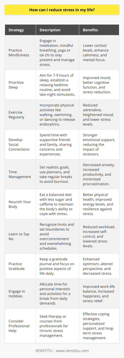 Reducing stress is essential for maintaining both mental and physical health. While stress is a common reaction to demanding or threatening situations, chronic stress can lead to a host of health issues, from anxiety to heart disease. Here are some strategies to manage and reduce stress in your daily life:1. Practice Mindfulness: Mindfulness involves staying present and fully engaged in the current moment. Techniques like meditation or mindful breathing can lower cortisol levels, the stress hormone, and promote a sense of calm. Activities such as yoga or tai chi can also incorporate mindfulness and gentle movement, helping to reduce stress.2. Prioritize Sleep: Adequate sleep is crucial for stress management. Aim for 7-9 hours each night. Establish a bedtime routine that includes winding down for 30 minutes before lights out. Avoid screens, caffeine, and heavy meals late in the evening.3. Exercise Regularly: Physical activity releases endorphins, often described as natural mood lifters. It also helps to burn away the stress hormone, adrenaline. Find an activity you enjoy, whether it's walking, swimming, or dancing, and incorporate it into your routine.4. Develop Strong Social Connections: Social support can act as a buffer against stress. Spend time with friends and family who make you feel good about yourself. Sometimes merely talking about your concerns with someone you trust can make them seem less daunting.5. Time Management: Organize your time by setting realistic goals and breaking them down into manageable steps. Use planners or digital calendars to keep track of tasks, appointments, and deadlines. Remember to include regular breaks to avoid burnout.6. Nourish Your Body: Eating a balanced diet can provide the essential nutrients that your body needs to cope with stress. Ensure you include plenty of fruits, vegetables, lean proteins, and whole grains. Be mindful of the consumption of sugars, fats, and caffeine, which can all affect your stress levels.7. Learn to Say No: Overcommitting can lead to stress. It's important to recognize your limits and decline additional responsibilities if your schedule is already full. Setting boundaries is a healthy practice that can prevent you from becoming overwhelmed.8. Practice Gratitude: Focusing on the positive aspects of your life can shift your perspective away from stressors. Keep a gratitude journal and write down things you are thankful for each day. This can foster a more optimistic outlook and reduce stress.9. Engage in Hobbies: All work and no play can lead to stress. Make time for activities you enjoy. Whether it's reading, gardening, or crafting, hobbies can provide a necessary break from life's demands.10. Consider Professional Help: If stress becomes chronic and unmanageable, seeking help from a professional might be necessary. Therapists or counselors can teach you effective coping strategies. Organizations like IIENSTITU offer courses and resources that can provide additional tools and education in managing stress and personal development.Remember, while some stress in life is inevitable, it is our response to stress that can make a significant difference in our overall quality of life. Incorporating these practices into your daily routine can go a long way in promoting a more balanced and stress-reduced lifestyle.