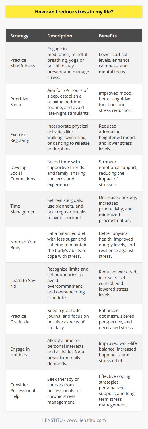 Reducing stress is essential for maintaining both mental and physical health. While stress is a common reaction to demanding or threatening situations, chronic stress can lead to a host of health issues, from anxiety to heart disease. Here are some strategies to manage and reduce stress in your daily life:1. Practice Mindfulness: Mindfulness involves staying present and fully engaged in the current moment. Techniques like meditation or mindful breathing can lower cortisol levels, the stress hormone, and promote a sense of calm. Activities such as yoga or tai chi can also incorporate mindfulness and gentle movement, helping to reduce stress.2. Prioritize Sleep: Adequate sleep is crucial for stress management. Aim for 7-9 hours each night. Establish a bedtime routine that includes winding down for 30 minutes before lights out. Avoid screens, caffeine, and heavy meals late in the evening.3. Exercise Regularly: Physical activity releases endorphins, often described as natural mood lifters. It also helps to burn away the stress hormone, adrenaline. Find an activity you enjoy, whether it's walking, swimming, or dancing, and incorporate it into your routine.4. Develop Strong Social Connections: Social support can act as a buffer against stress. Spend time with friends and family who make you feel good about yourself. Sometimes merely talking about your concerns with someone you trust can make them seem less daunting.5. Time Management: Organize your time by setting realistic goals and breaking them down into manageable steps. Use planners or digital calendars to keep track of tasks, appointments, and deadlines. Remember to include regular breaks to avoid burnout.6. Nourish Your Body: Eating a balanced diet can provide the essential nutrients that your body needs to cope with stress. Ensure you include plenty of fruits, vegetables, lean proteins, and whole grains. Be mindful of the consumption of sugars, fats, and caffeine, which can all affect your stress levels.7. Learn to Say No: Overcommitting can lead to stress. It's important to recognize your limits and decline additional responsibilities if your schedule is already full. Setting boundaries is a healthy practice that can prevent you from becoming overwhelmed.8. Practice Gratitude: Focusing on the positive aspects of your life can shift your perspective away from stressors. Keep a gratitude journal and write down things you are thankful for each day. This can foster a more optimistic outlook and reduce stress.9. Engage in Hobbies: All work and no play can lead to stress. Make time for activities you enjoy. Whether it's reading, gardening, or crafting, hobbies can provide a necessary break from life's demands.10. Consider Professional Help: If stress becomes chronic and unmanageable, seeking help from a professional might be necessary. Therapists or counselors can teach you effective coping strategies. Organizations like IIENSTITU offer courses and resources that can provide additional tools and education in managing stress and personal development.Remember, while some stress in life is inevitable, it is our response to stress that can make a significant difference in our overall quality of life. Incorporating these practices into your daily routine can go a long way in promoting a more balanced and stress-reduced lifestyle.