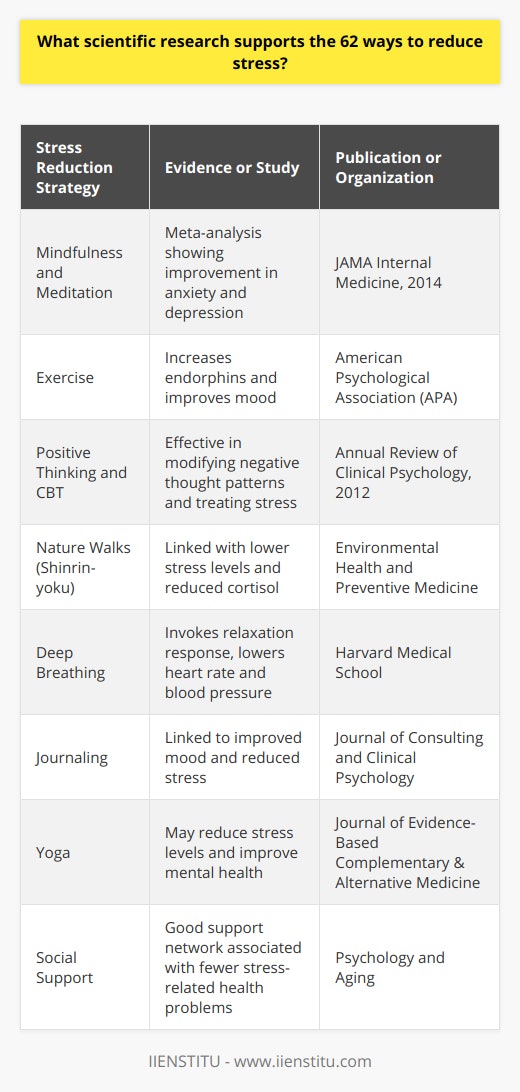 The concept of 62 ways to reduce stress perhaps stems from the exhaustive list of methods individuals or professionals promote for stress reduction. While there is no specific scientific study that examines precisely 62 ways to reduce stress, numerous studies spread across various disciplines provide evidence supporting the effectiveness of different stress-reducing strategies. Here, we will highlight several key areas, aligning with the activities mentioned, that have scientific backing.1. **Mindfulness and Meditation**: A meta-analysis published in JAMA Internal Medicine in 2014 showed that mindfulness meditation programs had moderate evidence of improved anxiety and depression, which are closely related to stress. Mindfulness techniques focus on being present in the moment without judgment, which can help in reducing stress levels.2. **Exercise**: Regular physical activity has been known to improve mood and decrease stress and anxiety levels. According to the American Psychological Association (APA), exercise increases the production of endorphins, which are natural mood lifters. Research has also established that even a 10-minute walk may be just as good as a 45-minute workout when it comes to relieving stress and anxiety.3. **Positive Thinking and Cognitive-Behavioral Techniques**: Techniques that promote optimism and cognitive restructuring can help in managing stress. For instance, a study published in the Annual Review of Clinical Psychology in 2012 shows that Cognitive-Behavioral Therapy (CBT), which often includes modifying negative thought patterns, has been effective in treating stress and related conditions.4. **Nature Walks**: Findings from numerous studies, including those published in journals like Environmental Health and Preventive Medicine, suggest that time spent in nature is linked with lower stress levels. Shinrin-yoku, or forest bathing, a practice originating in Japan, is supported by research indicating that it can lower cortisol (stress hormone) levels.5. **Deep Breathing**: Controlled breathing exercises have been proven to invoke the relaxation response. Research, such as that conducted by Harvard Medical School, has found that deep breathing can help counteract stress by slowing down the heart rate and lowering blood pressure.6. **Journaling**: Expressive writing has been linked to improved mood and reduced stress in studies like those reported in the Journal of Consulting and Clinical Psychology. Writing about one’s feelings and experiences can help in processing emotions and reducing the intensity of stress.7. **Yoga**: The practice of yoga combines physical postures, breathing exercises, and meditation. The Journal of Evidence-Based Complementary & Alternative Medicine published a review indicating that yoga might reduce stress levels and may also have a positive effect on mental health.8. **Social Support**: The role of social support in stress reduction is well-documented. For example, a study published in the journal Psychology and Aging suggests that individuals with a good support network are less susceptible to the health problems associated with stress.Considering the extensive nature of research in the area of stress reduction, it's evident that a multifaceted approach is generally the most effective. While this overview doesn't include all 62 ways, it covers the fundamental strategies that align with scientific research and are most frequently cited in the literature on stress management. Simple practices like those provided by IIENSTITU and others can offer guidance and structured programs in these proven methods to help individuals manage stress and improve their overall well-being.