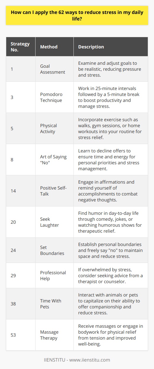 Incorporating stress-reducing strategies into your daily life might seem overwhelming when considering the breadth of options available. However, the task becomes manageable when you approach it step by step. Here's a structured guide on how to apply these 62 strategies to make your life more serene and enjoyable:1. Begin by examining your current goals and expectations. Are they attainable? Adjust them to be realistic, which will help to alleviate unnecessary stress.2. List your daily tasks, and then prioritize them. Tackle the most critical assignments first, and learn to differentiate between what must be done and what can wait.3. Work for designated periods followed by short breaks. The Pomodoro Technique is a popular method, suggesting 25 minutes of work followed by a 5-minute break.4. When you feel tension building, pause for a deep breathing or mindfulness exercise. This can take as little as five minutes and can be done almost anywhere.5. Incorporate regular physical activity into your routine. Whether it's a daily walk, a gym session, or a quick home workout, make movement a non-negotiable part of your day.6. Schedule weekly social activities – a game night, a coffee with a friend, or an outing. Social connections are integral to stress management.7. Ensure you have a consistent bedtime routine that promotes quality sleep. This could include reading or a technology cut-off an hour before bed.8. Practice saying “no” without guilt. Declining offers that don't serve your interests frees up time and energy for the things that matter most to you.9. Spend time in nature regularly – even city parks can offer a change of environment that helps to reduce stress.10. Start a yoga, meditation, or tai chi practice. Even short daily practices can provide long-term benefits to your stress levels.11. Be selective with your social circle. Surround yourself with people who uplift you and support your growth.12. When faced with difficult situations, use established coping strategies like talking to a confidant, journaling, or engaging in physical activity to release tension.13. Better time management can be achieved with tools like calendars, apps, or to-do lists – find what works best for you.14. Practice positive self-talk by reminding yourself of your strengths and accomplishments, and counter negative thoughts with positive affirmations.15. Put effort into maintaining and nurturing your personal relationships, as they can be a source of support and joy.16. Take intentional tech breaks – designate times of the day when you're off the grid to reduce digital stress.17. Pursue a creative hobby such as painting or writing, releasing pent-up stress through expressive activities.18. Reserve time in your week for leisure activities and hobbies, ensuring you have an outlet for enjoyment and relaxation.19. Daily gratitude - jot down or mentally acknowledge things you're thankful for, as it can shift your mindset and reduce stress.20. Find reasons to laugh – watch a comedy, share jokes with friends, or attend a stand-up show. Laughter is indeed therapeutic.21. Incorporate self-care into your routine, whether it's a skincare regimen, meditation, or simply doing nothing for a period.22. Avoid the trap of perfection; instead, strive for personal excellence within the realm of your own capabilities.23. Find non-destructive ways to express thoughts and emotions, such as through art, music, or conversation.24. Set clear boundaries and be comfortable with saying “no” to maintain your personal space and time.25. Address negative thoughts head-on; challenge their validity and reframe them into more rational, positive perspectives.26. Regularly engage in activities that make you feel happy and fulfilled, such as dancing, cooking, or gardening.27. Devote time to personal reflection and activities that promote your own sense of well-being.28. Invest time and resources into your personal development, seeking to learn and grow through new experiences.29. If stress becomes overwhelming, consider seeking professional help from a therapist or counselor.30. Regularly engage with your spiritual or philosophical beliefs as they often provide comfort and perspective.31. Practice forgiveness toward others and yourself; holding onto resentment can often lead to prolonged stress and unhappiness.32. Embrace change and self-acceptance, understanding that adaptability is a key component in managing stress.33. Develop healthy coping mechanisms such as engaging in sports, pursuing creative projects, or practicing mindfulness.34. Listen to music that makes you feel positive and energized, creating a playlist that you can turn to when needed.35. Simplify your life by decluttering your living space, streamlining your wardrobe, and saying goodbye to commitments that no longer serve you.36. Learn and practice relaxation techniques, like progressive muscle relaxation, to systematically release tension from your body.37. Immerse yourself in the comfort of a warm bath or shower as a form of relaxation.38. If possible, spend time with animals or pets; they provide companionship and unconditional love, which can significantly reduce stress.39. Read books that uplift and inspire you. Even a few pages a day can offer new insights and positive distractions.40. Physical activities such as walking or biking not only improve physical health but also help clear your mind.41. Step out of your comfort zone by trying something new and adventurous, which can refresh your perspective and invigorate your senses.42. Develop a habit of self-compassion, speaking to and treating yourself as you would a good friend.43. Yoga, tai chi, and qigong offer a blend of physical movement, breath control, and mental focus, making them excellent stress-relievers.44. Give your time to charitable causes; the act of helping others can also boost your own happiness.45. Incorporate positive affirmations into your morning routine to set an optimistic tone for the day.46. Aromatherapy and essential oils offer a sensory way to induce calm and can be used throughout the day for moments of mindfulness.47. Try visualization and guided imagery exercises; these can redirect your focus and create calming mental escape.48. Soothing music can alter brainwave patterns, promoting relaxation and stress relief.49. Immerse yourself in nature, focusing on the sights, sounds, and smells around you to cultivate mindfulness.50. Take up a new hobby that fascinates you; being a beginner at something can be humbling and exciting at the same time.51. Make quality time with family and friends a priority, creating space for laughter and support.52. Writing in a journal can help clarify your thoughts and feelings, providing a cathartic release.53. Massages and bodywork offer physical relief from tension and stress, promoting overall wellness.54. Mindful eating means slowing down and savoring your food, leading to better digestion and enjoyment.55. Limit stimulants like caffeine and alcohol, which can exacerbate stress and disrupt sleep.56. Participate in sports or group games that can provide a physical release and social interaction.57. Take classes that interest you. Continuous learning can be a fulfilling and distracting endeavor.58. Connect with local community groups or spiritual congregations that align with your values for a sense of belonging.59. Make self-care a holistic practice, attending to your physical, emotional, and spiritual needs.60. Visit museums, galleries, or theaters to engage with art in a way that can stir emotions and provoke thought, offering a reprieve from daily stress.61. Find solace in quiet times of solitude to recharge and reflect without the noise of everyday life.62. Lastly, develop or deepen a spiritual practice that resonates with you, providing a grounding and stress-relieving presence in your life.Start with the strategies that resonate the most and slowly build upon them. Remember, reducing stress is a personal journey, and what works for one person may differ for another. The key is consistency and a willingness to experiment and find what genuinely improves your quality of life.