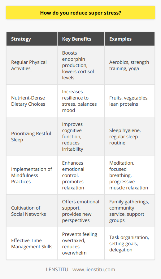 Reducing super stress, an amplified form of stress that can have severe impacts on both physical and mental health, necessitates a proactive approach to self-care. Herein lies a series of tactics that have been proven to alleviate such intense stress levels when practiced consistently and mindfully.Engagement in Regular Physical ActivitiesPhysical exercise is invaluable when mitigating super stress. It generates endorphin production, which serves as a natural stress reliever by boosting mood and reducing pain. Tailoring a regular exercise routine, whether it includes aerobics, strength training, or flexibility exercises, can effectively decrease the stress hormone cortisol, thereby fostering a sense of relief and relaxation.Nutrient-Dense Dietary ChoicesDietary habits have a direct connection to stress levels. Consuming a diet abundant in nutrients can fortify the body's resilience to stress. Essential vitamins and minerals are obtained from a variety of fruits, vegetables, lean proteins, and whole grains. Conversely, reducing the consumption of stimulants like caffeine and high-sugar foods can prevent energy crashes and mood volatility, thereby contributing to a more steady and stress-resistant state of mind.Prioritizing Restful SleepSleep is a cornerstone of stress reduction. Inadequate sleep can amplify stress by hindering cognitive function and increasing irritability. Cultivating a conducive sleep environment and establishing a consistent, restful sleep routine are vital for minimizing stress. Sleep hygiene practices such as reducing screen time before bed and ensuring a comfortable sleeping area can enhance the quality of sleep received, thereby reducing stress.Implementation of Mindfulness PracticesMindfulness and relaxation techniques can act as a buffer against stress. Activities such as meditation, focused breathing, or progressive muscle relaxation can shift attention away from stressors and toward a peaceful state of being. By centering on the present, individuals can gain enhanced emotional control, helping to diminish feelings of stress.Cultivation of Social NetworksSupport from friends, family, and community networks provides a powerful antidote to super stress. Sharing feelings and challenges with someone trustworthy or participating in social activities can alleviate the symptoms by offering new perspectives and emotional relief. Investing time in fostering these connections can create a support system critical to managing stress.Effective Time Management SkillsA well-structured approach to managing time can greatly reduce stress. Organizing tasks, setting achievable objectives, and tackling responsibilities in manageable increments can prevent the sense of being overtaxed. Learning to delegate, say no when necessary, and avoid procrastination are all time management techniques that can help keep stress at bay.Reducing super stress is not a single-action process but rather a comprehensive lifestyle adjustment that intertwines physical care, mental resilience, and social engagement. Through regular practice of the outlined strategies, individuals can work toward a more balanced and stress-reduced life.