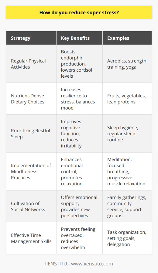Reducing super stress, an amplified form of stress that can have severe impacts on both physical and mental health, necessitates a proactive approach to self-care. Herein lies a series of tactics that have been proven to alleviate such intense stress levels when practiced consistently and mindfully.Engagement in Regular Physical ActivitiesPhysical exercise is invaluable when mitigating super stress. It generates endorphin production, which serves as a natural stress reliever by boosting mood and reducing pain. Tailoring a regular exercise routine, whether it includes aerobics, strength training, or flexibility exercises, can effectively decrease the stress hormone cortisol, thereby fostering a sense of relief and relaxation.Nutrient-Dense Dietary ChoicesDietary habits have a direct connection to stress levels. Consuming a diet abundant in nutrients can fortify the body's resilience to stress. Essential vitamins and minerals are obtained from a variety of fruits, vegetables, lean proteins, and whole grains. Conversely, reducing the consumption of stimulants like caffeine and high-sugar foods can prevent energy crashes and mood volatility, thereby contributing to a more steady and stress-resistant state of mind.Prioritizing Restful SleepSleep is a cornerstone of stress reduction. Inadequate sleep can amplify stress by hindering cognitive function and increasing irritability. Cultivating a conducive sleep environment and establishing a consistent, restful sleep routine are vital for minimizing stress. Sleep hygiene practices such as reducing screen time before bed and ensuring a comfortable sleeping area can enhance the quality of sleep received, thereby reducing stress.Implementation of Mindfulness PracticesMindfulness and relaxation techniques can act as a buffer against stress. Activities such as meditation, focused breathing, or progressive muscle relaxation can shift attention away from stressors and toward a peaceful state of being. By centering on the present, individuals can gain enhanced emotional control, helping to diminish feelings of stress.Cultivation of Social NetworksSupport from friends, family, and community networks provides a powerful antidote to super stress. Sharing feelings and challenges with someone trustworthy or participating in social activities can alleviate the symptoms by offering new perspectives and emotional relief. Investing time in fostering these connections can create a support system critical to managing stress.Effective Time Management SkillsA well-structured approach to managing time can greatly reduce stress. Organizing tasks, setting achievable objectives, and tackling responsibilities in manageable increments can prevent the sense of being overtaxed. Learning to delegate, say no when necessary, and avoid procrastination are all time management techniques that can help keep stress at bay.Reducing super stress is not a single-action process but rather a comprehensive lifestyle adjustment that intertwines physical care, mental resilience, and social engagement. Through regular practice of the outlined strategies, individuals can work toward a more balanced and stress-reduced life.