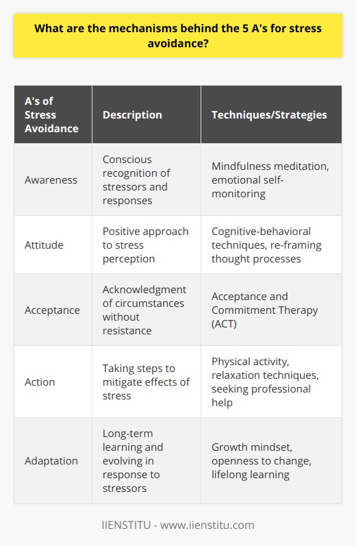 The mechanisms of the 5 A's for stress avoidance present a strategic approach towards handling the complexities of stress with greater effectiveness and resilience. The incorporation of these A's offers a multidimensional perspective on how to combat stress factors in a deliberate and thoughtful manner. Let's dissect the five mechanisms in question:1. AwarenessAwareness is the foundational layer in the architecture of stress management. It involves a conscious recognition of stressors, understanding the physiological and psychological responses one's body exhibits in reaction to stress, and discerning the consequential thought patterns invoked. Increasing self-awareness can be facilitated through practices like mindfulness meditation, which helps to tune into one's emotional barometer and identify stress at its onset. This early detection enables preventative interventions before stress escalates.2. AttitudeAttitude shapes our perception of stress and the lens through which we view challenges. Cultivating a positive attitude is not about denying the existence of stressors but rather choosing to approach them with a constructive and solution-oriented mindset. Research often points to cognitive-behavioral techniques that encourage the individual to assess and alter their thought processes—transforming detrimental thinking into empowering narratives that support resilience and facilitate coping mechanisms.3. AcceptanceThe concept of acceptance in stress management revolves around the acknowledgment of one's present circumstances without judgment or resistance. In recognizing that certain stressors are beyond one's control, acceptance allows individuals to detangle themselves from futile struggles and channel their energy towards what can be managed or altered. Techniques such as acceptance and commitment therapy (ACT) are rooted in this principle, teaching individuals to embrace their experiences while committing to actions aligned with their values.4. ActionProactivity is key in the action phase of stress avoidance. This dimension includes concrete steps individuals can take to mitigate the effects of stress, such as engaging in physical activity, practicing relaxation techniques, establishing a balanced diet, or seeking professional help when necessary. The step of action transforms insights and preparedness into tangible strategies, which could include time management improvements, enhancing communication skills, or the implementation of organizational tools to alleviate the pressures of daily life.5. AdaptationAdaptation represents the long-term strategy in the stress avoidance toolkit. It involves a continuous process of learning and evolving in response to stressors. By building upon past experiences and integrating coping strategies, one becomes more adept at managing life's unpredictable nature. Elements of adaptation can include fostering a growth mindset, remaining open to change, and enhancing personal competencies through lifelong learning and self-development.The nuanced application of the 5 A's—Awareness, Attitude, Acceptance, Action, Adaptation—provides a blueprint for navigating life's myriad pressures. It is through the mastery and continuous rehearsal of these mechanisms that stress avoidance can transform from a mere concept into a sustainable practice, contributing to an improved quality of life and mental health stability.