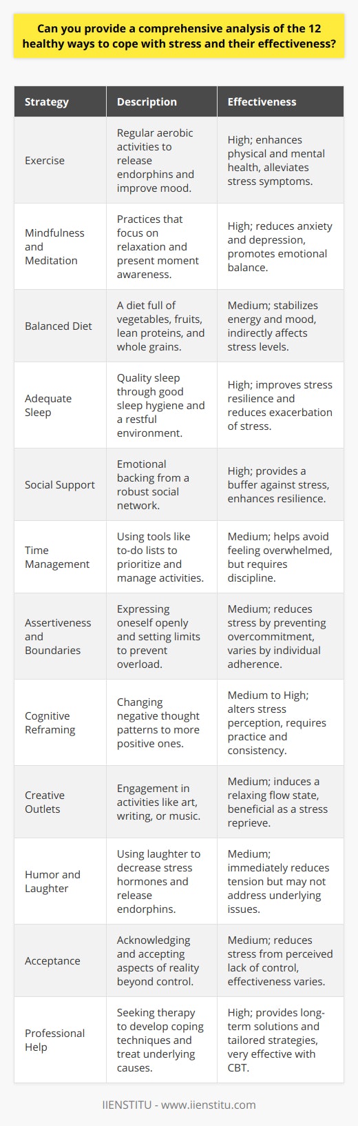 Stress can be an omnipresent part of modern life, but effectively managing it is crucial for maintaining mental and physical health. The following twelve strategies provide healthy ways to cope with stress, as well as an analysis of their effectiveness:1. **Exercise**: Regular physical activity is a cornerstone of stress management. By exercising, the body releases endorphins, which are chemicals that can uplift mood and reduce pain. Aerobic activities, like walking, running, or swimming, can be particularly effective in managing stress.2. **Mindfulness and Meditation**: Practices such as mindfulness and meditation can make a significant difference in coping with stress. These practices promote relaxation and can help to reduce symptoms of anxiety and depression. Mindfulness can be cultivated through formal meditation or informally by paying close attention to the present moment during daily activities.3. **Balanced Diet**: What we eat affects how we feel. A healthy, balanced diet can stabilize energy and mood levels, which in turn can help manage stress. Consuming a diet rich in vegetables, fruits, lean proteins, and whole grains supports overall well-being.4. **Adequate Sleep**: Sleep and stress have a bidirectional relationship. Stress can lead to sleep disturbances, and inadequate sleep can exacerbate stress. Good sleep hygiene, such as maintaining a regular sleep schedule and creating a restful sleeping environment, can improve this critical aspect of stress management.5. **Social Support**: Having a robust social network provides a buffer against stress. Emotional support from friends and family can enhance stress resilience, while feelings of loneliness and isolation can worsen it.6. **Time Management**: Effective time management can reduce stress by helping to avoid the rush and anxiety of a time crunch. Tools like to-do lists and prioritizing activities can be effective strategies for managing time efficiently.7. **Assertiveness and Boundaries**: Being assertive means expressing oneself openly and respectfully. Learning to say no and setting boundaries can prevent taking on too much and reduce feelings of stress due to being overwhelmed.8. **Cognitive Reframing**: This cognitive-behavioral technique involves changing negative thought patterns that contribute to stress. Reframing thoughts more positively can alter the perception of stress and improve emotional well-being.9. **Creative Outlets**: Engaging in creative activities, such as painting, writing, or playing an instrument, can be a productive way to manage stress. Creative pursuits can induce a state of flow, in which time passes unnoticed, providing a break from stressors.10. **Humor and Laughter**: Laughter can be a direct tension reliever. The act of laughing helps the body fight stress in several ways, including reducing levels of stress hormones and triggering the release of endorphins.11. **Acceptance**: Some situations are beyond our control, and accepting this fact can be helpful in reducing stress. Acceptance involves acknowledging reality without trying to change it, thereby decreasing the frustration and stress associated with a perceived lack of control.12. **Professional Help**: If stress is chronic and pervasive, seeking help from a mental health professional can be beneficial. Therapists can provide coping techniques and treatments, such as cognitive behavioral therapy (CBT), to address the underlying causes of stress.These strategies, when practiced regularly, can help build resilience against stress. As with any self-care regimen, consistency is key, and individuals may find that combining several of the strategies enhances their effectiveness. By maintaining a balanced approach to stress management, a person can not only reduce the impact of stress but also enhance their overall quality of life.