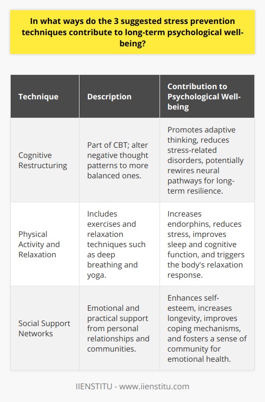 Stress prevention is crucial in cultivating long-term psychological well-being. The three techniques of cognitive restructuring, physical activity with relaxation, and nurturing social support networks each play a distinct but complementary role in enhancing mental health and resilience. Here is how they contribute to psychological wellness:Cognitive Restructuring: Cognitive restructuring is a cornerstone of cognitive behavioral therapy (CBT), which helps individuals identify and challenge ingrained negative thought patterns. Such thoughts often exaggerate or misinterpret reality, contributing to stress. Through the process of cognitive restructuring, people learn to replace these destructive thoughts with more balanced and realistic ones, thereby reducing anxiety and improving mood. The recurrent practice of cognitive restructuring can potentially rewire neural pathways, leading to lasting changes in how thoughts and stress responses are processed. This positively influences psychological well-being by enhancing adaptive thinking and lowering the likelihood of stress-related disorders.Physical Activity and Relaxation: Physical activity is known to play a critical role in stress management and psychological health. Exercise, including aerobic exercises, brisk walking, swimming, or any form of physical engagement, stimulates the release of neurotransmitters like endorphins, which are often dubbed as 'feel-good' hormones. These biochemical agents help in reducing the perception of pain and can trigger a positive feeling in the body, reminiscent of morphine. Furthermore, relaxation techniques such as deep breathing, progressive muscle relaxation, yoga, and meditation activate the body's relaxation response, a state of restfulness that is the opposite of the stress response. Regular participation in these activities helps in reducing the daily stress levels and contributes to an enhanced sense of well-being, better sleep quality, and improved cognitive function.Social Support Networks: Humans are inherently social creatures, and having a robust social support network is vital for emotional health. Support from friends, family, and community groups provides individuals with resources to cope with stress. It can take the form of emotional support, providing a sense of belonging, reassurance, and validation, or practical support, such as helping to solve problems or navigate difficult situations. The presence of strong social bonds has been linked to increased longevity, reduced risk of mental health conditions, and better coping mechanisms during stress. Interactions with a supportive network can enhance self-esteem, provide opportunities for sharing experiences, and foster a sense of community, all of which are integral to nurturing long-term psychological resilience.Each of these techniques, from the personal introspection of cognitive restructuring to the physiological benefits of physical activity, along with the social buffering of a support network, represents a strategic approach to mitigating stress and enhancing well-being. Their combined use, tailored to an individual’s specific needs and preferences, can significantly improve long-term psychological health, offering a holistic defense against the detriments of stress.