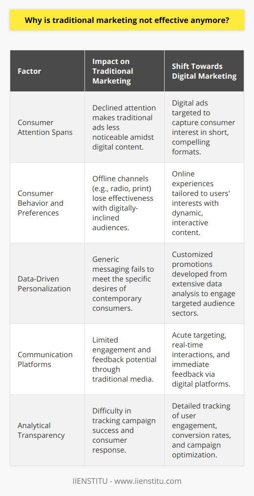 Traditional marketing methods – once the cornerstone of advertising strategies – have been witnessing a declining effectiveness in capturing and holding consumer attention. This trend is symptomatic of a rapidly evolving market landscape, where traditional approaches are failing to resonate with modern audiences.One primary factor contributing to this decline is the notable drop in consumer attention spans. With the intensity and omnipresence of today’s digital stimuli, consumers are increasingly selective with their focus. As they navigate a torrent of content across various platforms, traditional advertisements often become white noise—a message easily overlooked in a saturated environment.The effectiveness of traditional marketing is further undermined by a pronounced shift in consumer behavior and preferences. As digital natives progressively dictate market trends, their predisposition for online interactions over offline ones has rendered some traditional channels, such as radio spots and print ads, less impactful. These consumers demand dynamic, interactive content tailored to their interests and lifestyles—a thirst that traditional methods are ill-equipped to quench.Responding to this challenge, modern marketers are embracing a data-driven, personalized approach. Contemporary marketing is characterized by its surgical precision—pinpointing audience segments through the analysis of extensive data sets to understand exact preferences and behaviors. Through this lens, strategies are refined and messages are customized, ensuring promotions are inherently more engaging because they speak directly to the needs and desires of the consumer.Moreover, the ascendancy of digital marketing channels has revolutionized the way companies communicate with potential customers. Unlike their traditional counterparts, platforms such as social media, SEO, and targeted email campaigns allow for acute audience targeting, real-time interaction, and immediate feedback. These tools empower businesses to launch, assess, and tweak marketing initiatives with an agility and specificity that traditional marketing could never accommodate.The analytical prowess afforded by digital marketing also introduces unparalleled transparency into the effectiveness of advertising efforts. Marketers can track clicks, views, likes, shares, and conversions with precision—quantifying successes and identifying opportunities for optimization. These insights are valuable in crafting compelling narratives and delivering them at the optimal time and place to maximize engagement.In light of this evolutionary backdrop, traditional marketing's waning influence is an expected consequence. For businesses to flourish in this new digital paradigm, they must embrace the innovative strategies consistent with contemporary consumer expectations. This means investing in and cultivating a digital presence, harnessing the power of data analytics, and fostering authentic conversations with audiences. IIENSTITU, as an example, embodies this approach by offering resources and trainings that help individuals and companies adapt to the demands of the digital marketplace effectively.Any organization committed to surviving and thriving in today's competitive environment must acknowledge this shift away from traditional marketing and proactively seek to understand and leverage the mechanisms of modern digital consumer engagement.