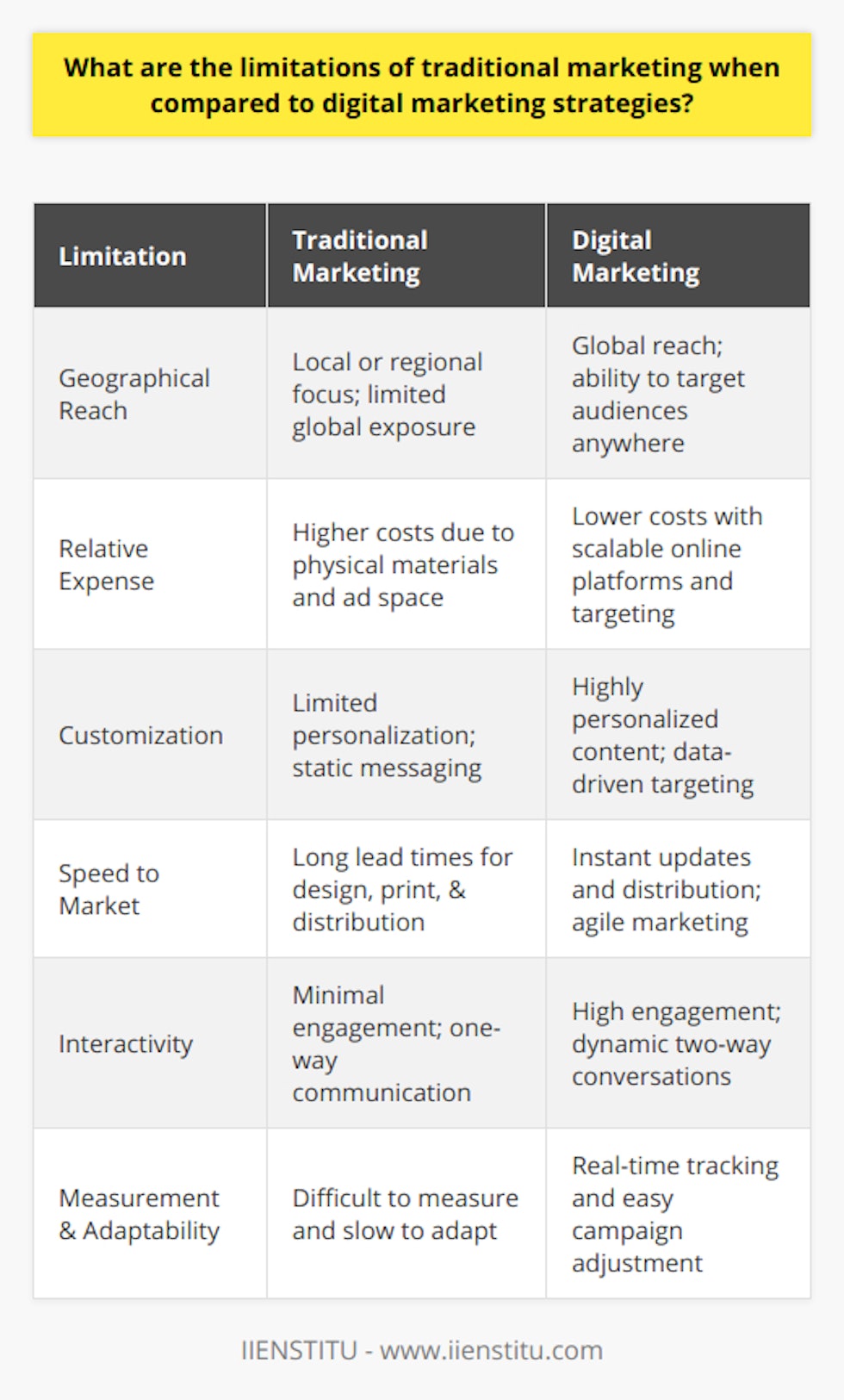 When examining the landscape of marketing, we notice that traditional marketing forms such as printed ads, billboards, and broadcast media are increasingly facing challenges in the wake of the digital revolution. Here are some key limitations that traditional marketing encounters compared to digital marketing strategies.**Geographical Limitations:**The scope of traditional marketing is typically confined. Advertisements that appear on television, in newspapers, or on the radio usually target a specific local or regional demographic. This inherent limitation can be a disadvantage for businesses aiming to expand their reach or connect with audiences beyond their immediate geographic area. In stark contrast, digital marketing knows no such bounds. The internet's global reach means a campaign launched from one corner of the world can be seen by consumers thousands of miles away.**Relative Expense:**Cost outlay represents one of the most significant constraints of traditional marketing. The expenditure associated with securing ad space in mainstream media or constructing a prominent billboard can be staggering. These costs can represent a substantial part of a company’s marketing budget, making it an inefficient choice for some. Digital marketing, while not necessarily cheap, generally demands a lower investment. Platforms such as social media, email, and search engine marketing often offer more affordable solutions with measurable results, allowing for better cost management and ROI analysis.**Customization Challenges:**In traditional marketing avenues, personalization is limited. A print ad, for instance, is static and must cater to a wide audience rather than individual preferences. Digital marketing thrives on customization, with algorithms and data analytics enabling marketers to target specific demographics, interests, and shopping behaviors. This personal touch elicits stronger engagement from consumers, as messages can be tailored to their needs and desires.**Speed to Market:**The lead time involved in traditional marketing can be cumbersome. Designing, printing, and distributing physical marketing materials takes considerable time. Moreover, should there be a need to change the strategy, the process to modify these materials is prolonged. The agility of digital marketing allows for near-instantaneous changes. With a few clicks, ads and content can be updated and shared in real time, making it possible to react quickly to market trends.**Interactivity Limitation:**Traditional marketing is largely one-directional, where the audience is a passive recipient of the message. Opportunities for consumers to interact or engage directly with traditional forms of marketing are minimal. Conversely, digital marketing thrives on interactivity. Social media, for example, enables consumers to comment on, like, and share content, while websites can offer live chats and immediate feedback options, creating a dynamic, two-way conversation.**Measurement and Adaptability Challenges:**Quantifying the success of traditional marketing campaigns is notoriously difficult. Metrics are often vague or delayed, which makes it a challenge to determine the efficacy of a campaign and to justify marketing expenditures. Digital marketing provides a wealth of data that can be tracked and analyzed almost immediately. This allows for on-the-fly adaptability and optimization, with marketers being able to tweak campaigns based on real-time performance data.In summary, while traditional marketing holds its own significance in the historical and current marketing mix, it is apparent that it is limited by its reach, cost, personalization capabilities, speed, interactivity, and measurability. As businesses continue to seek better engagement, targeting, and efficiency, digital marketing strategies, which excel in these areas, present themselves as increasingly attractive alternatives. Despite these differences, a blended strategy incorporating the strengths of both traditional and digital marketing can often yield the most comprehensive results.