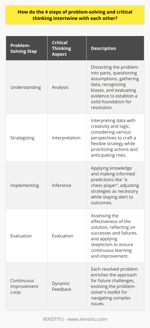 The intertwined nature of problem-solving and critical thinking is akin to a symbiotic relationship, where each complements and enhances the other. Integrating the four classic steps of problem-solving—understanding, strategizing, implementing, and evaluation—with the systematic aspects of critical thinking produces a robust approach to tackling complex challenges. Let's delve into how these components work together to form an effective solution-seeking methodology.Understanding and AnalysisThe journey begins with understanding the problem. Much like a diagnostician probing below the symptoms to uncover an ailment's root cause, this step necessitates a keen analytical mindset. Critical thinking at this juncture involves dissecting the problem into manageable units, questioning assumptions, and gathering accurate, relevant data. Mastery in analysis calls for critical thinkers to recognize biases, evaluate arguments, and weigh evidence, thereby setting a solid foundation for resolving the issue at hand.Strategizing and InterpretationGrounded in sound understanding, the next phase revolves around crafting a strategy. This requires imaginative yet reasoned interpretation of data, taking into account various perspectives and the nuances of the problem. Here, critical thinking bridges the gap between analysis and action, prompting one to envision potential solutions and project their likely impact. Moreover, it's about prioritizing actions based on resource availability and anticipated risks, ensuring that the devised strategy is coherent, holistic, and flexible to adapt to unforeseen developments.Implementing and InferenceWith a strategy in hand, implementation commences, calling for adept inferences and predictions. Critical thinking during this phase is reflective of a chess player contemplating moves ahead—anticipating counteractions and outcomes. It is about applying knowledge prudently, choosing when to adhere firmly to the strategy or pivot when needed. Implementing solutions demands that one draws inferences from the available information while remaining vigilant to immediate and long-term consequences.Evaluation and EvaluationThe final phase is a dual-layered evaluation: as a step in problem-solving and a critical practice in thinking. Post-implementation, it's imperative to review outcomes against objectives. Was the problem solved? What were the successes and failures? Critical thinkers approach evaluation with scrutiny and skepticism, prepared to challenge their conclusions and reassess their approach. This reflective process is the lynchpin of continuous improvement, influencing the initial understanding of any subsequent problems.Ultimately, the seamless entwining of problem-solving and critical thinking creates a dynamic feedback loop wherein each problem addressed enriches the thinker's approach to the next. As these steps recur, the problem-solver evolves, equipped with an increasingly sophisticated toolbox for navigating the labyrinthine challenges posed by an ever-complex world. This perpetual interplay underscores the profound capability of this twofold process to yield innovative solutions and fortify decision-making acumen.