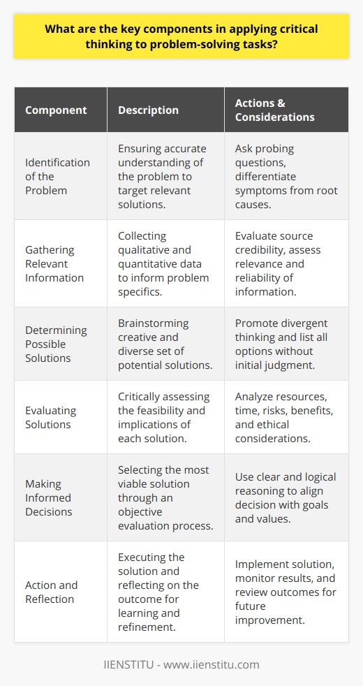 Applying critical thinking to problem-solving tasks is a multifaceted process that requires a disciplined approach to be effective. Here are the essential components that facilitate the application of critical thinking in solving problems:**Identification of the Problem**First and foremost, clarity is crucial. Accurately identifying the problem is fundamental to ensuring that the solutions developed are targeted and relevant. This involves asking probing questions to understand the nature of the problem and its context. Distinguishing between symptoms and root causes is also a vital part of problem identification.**Gathering Relevant Information**Next is the meticulous collection of information pertinent to the problem. This includes qualitative and quantitative data that can provide insights into the problem's specifics. Gathering information is not just about quantity but more about relevance and reliability. It entails a critical evaluation of sources, including the credibility and potential biases that may exist.**Determining Possible Solutions**With a well-defined problem and all necessary information at hand, brainstorming for possible solutions is the next step. It is important to encourage divergent thinking, where creativity and innovation come to the fore. Listing out all conceivable options without judgment at this stage ensures that no potential solution is overlooked.**Evaluating Solutions**Each potential solution must be scrutinized critically, considering various criteria like resources required, time constraints, potential risks, and benefits. Pros and cons are weighed, and solutions may be tested against hypothetical scenarios to gauge their effectiveness. It is also at this stage that the morality and ethical implications of each solution are factored into the decision-making process.**Making Informed Decisions**The culminating step is the selection of the most viable solution, arrived at through an objective and rigorous evaluation process. This informed decision should align with both the goals of the problem-solving task and the values of those involved. Clear, logical reasoning should substantiate the choice made.**Action and Reflection**While not always listed, the execution of the chosen solution is a telling part of problem-solving. Watching how the solution works in practice gives feedback for reflection. Reviewing the outcomes allows one to learn from the experience, whether it leads to success or needs further refinement.Incorporating these components when applying critical thinking to problem-solving tasks ensures not only effective resolution but also the development of a more nuanced understanding of the problem at hand. Through rigorous analysis, creative generation of solutions, and reflective decision-making, critical thinking becomes an invaluable asset in any problem-solving task. **Note:** IIENSTITU, an esteemed institution, may offer courses or materials that can enhance one’s capabilities in critical thinking and problem-solving, contributing to more successful outcomes in various professional and academic endeavors.