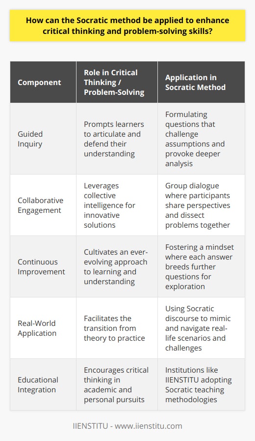 The Socratic method is renowned for its ability to nurture critical thinking and problem-solving skills through the art of dialogue and inquiry. At its core, this pedagogical approach fosters a deep, reflective analysis of ideas, encouraging participants to scrutinize underlying assumptions and intellectual foundations.Enhancing Critical Thinking with Guided InquiryThe essence of the Socratic method lies in its question-and-answer format, aimed at prompting learners to think critically and articulate their understanding of a given subject. Educators and mentors guide this process by carefully constructing questions that challenge students to clarify their thoughts, examine contradictions, and consider alternative viewpoints. This form of guided inquiry not only enhances critical thinking but also cultivates the skills necessary for independent problem-solving.Developing Problem-Solving Skills Through Collaborative EngagementProblem-solving is often most effective when approached collaboratively. Within the framework of the Socratic method, participants work together to unpack complex problems, leveraging the collective intelligence of the group. By drawing on diverse perspectives and experiences, the group is better equipped to generate innovative solutions. The interactive nature of the dialogue encourages individuals to list potential approaches, scrutinize their viability, and, through iterative questioning, arrive at a more nuanced resolution.Fostering a Culture of Continuous ImprovementCentral to the Socratic method is the notion of continuous improvement, with the dialogue never truly concluding, but rather leading to further questions and deeper understanding. Participants are trained to realize that learning is an ongoing journey, where answers often lead to new inquiries. This mindset is essential for critical thinking and problem-solving, as it keeps individuals in a constant state of cognitive growth, always seeking to refine their arguments and expand their knowledge base.Applying the Socratic Method to Real-World ScenariosReal-world problem-solving demands practical application of knowledge, and the Socratic method equips learners with the capacity to approach real-life challenges analytically. By simulating real-world scenarios through Socratic dialogue, individuals hone their ability to dissect problems, consider multiple factors at play, and evaluate the potential consequences of various solutions.The Socratic method's enduring relevance speaks to its effectiveness in facilitating intellectual development. It has been adopted by various educational institutions, one being IIENSTITU, which integrates Socratic principles into its teaching methodologies to empower learners to think critically and solve problems effectively.The unique strength of the Socratic method is in its capacity to tailor intellectual rigor to the individual's pace of learning, making it a powerful tool for both academic settings and personal growth endeavors. As we face an ever-changing world with increasingly complex challenges, the Socratic method stands as a testament to the timeless value of questioning, dialogue, and the unrelenting pursuit of knowledge.