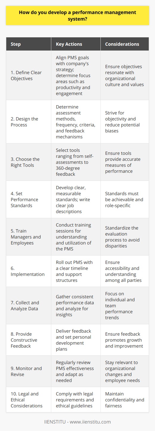 Developing a performance management system (PMS) is a multifaceted process that involves careful planning, execution, and continuous improvement. Below are the key steps in the development of an efficient and effective performance management system:1. Define Clear Objectives: Establish what the PMS aims to achieve within your organization. The objectives should be aligned with the company's strategic goals, culture, and values. These could include improving productivity, enhancing employee engagement, identifying training needs, and recognizing high performance.2. Design the Process:Decide on the key components of the PMS, including methods of performance assessment, frequency of evaluations, criteria for evaluation, and feedback mechanisms. Design the process to be as objective as possible, thereby reducing the potential for biases.3. Choose the Right Tools:Select tools that accurately measure performance. Traditional tools include self-assessments, manager assessments, and performance reviews. Innovative approaches like 360-degree feedback involve a comprehensive review from peers, subordinates, and superiors, giving a more holistic view of the employee’s performance.4. Set Performance Standards:Develop clear, measurable, and achievable performance standards and criteria. These should be relevant to the responsibilities of each role and should resonate with those being evaluated. Write job descriptions with defined roles and expectations to set the benchmark for performance.5. Train Managers and Employees:Training is crucial to ensure that both managers and employees understand the PMS, its importance, and how to utilize it effectively. Training helps to standardize the evaluation process across the organization.6. Implementation:Roll out the PMS conscientiously and make sure all members involved in the process are aware of the timelines. Provide all necessary materials, access to the appropriate systems, and support during this phase.7. Collect and Analyze Data:Once the process is in motion, collect performance data consistently through the chosen assessment tools. The data should be analyzed to draw insights about individual and team performance trends, strengths, and areas needing improvement.8. Provide Constructive Feedback:Use the data to provide feedback to employees. Constructive feedback is essential for growth. Where possible, use the feedback sessions to set personal development plans and goals with employees, supporting them to improve their performance.9. Monitor and Revise:Regularly monitor the process and outcomes of the PMS to ensure it remains relevant and effective. Revise the system as necessary to address any issues or changes in organizational priorities.10. Legal and Ethical Considerations:Ensure that your PMS is compliant with all legal requirements related to employee performance evaluation. Also, consider ethical concerns and maintain confidentiality and fairness in the process.Keep in mind that creating a successful performance management system is an evolving process that should adapt to changing organizational needs, employee roles, and business environments. Incorporating technology, such as IIENSTITU's organizational tools and platforms, could streamline the process and enhance the efficiency and accuracy of performance management.Finally, it is key to approach performance management not as an administrative task, but as an ongoing strategic process that can drive employee motivation, development, and engagement, thereby boosting overall organizational performance.