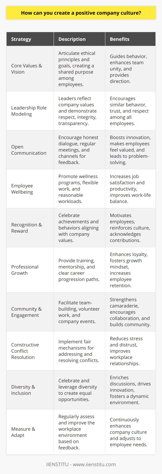 Creating a positive company culture is a multifaceted process that requires ongoing effort and genuine commitment from all levels of an organization. This culture not only enhances employee engagement and satisfaction but also contributes to company performance and customer experience. Below are several actionable strategies that organizations like IIENSTITU can implement to foster a positive and productive work environment:1. Define Core Values and Vision:Articulate a clear set of core values and a compelling vision that resonates with employees. These should reflect the ethical principles and goals that the company aspires to achieve. Ensuring that every team member understands these values creates a shared sense of purpose and guides behavior within the company.2. Leadership Role Modeling:Leaders should embody the company’s values and set positive examples through their actions. They should demonstrate respect, integrity, and transparency, showing employees that these traits are not just expected but lived by those at the top. This approach can cascade down through the organizational hierarchy, influencing all team members.3. Encourage Open Communication:Build an environment where open, honest communication is encouraged. This includes being receptive to feedback, having regular team meetings, and ensuring that there are clear channels for employees at all levels to voice their concerns and ideas. This type of environment can lead to innovative solutions and helps employees feel valued and heard.4. Prioritize Employee Wellbeing:Employee wellness programs, flexible work arrangements, and making sure workloads are reasonable play a crucial role in developing a positive culture. When employees feel cared for and their work-life balance is respected, it can lead to higher job satisfaction and productivity.5. Recognize and Reward:Create recognition programs that celebrate not just the outcomes but also the behaviors that align with the company's values. This could be through employee of the month awards, shout-outs in team meetings, or other forms of acknowledgment. Appreciating the hard work and contributions of employees can motivate them and reinforce the desired company culture.6. Facilitate Professional Growth:Investing in employee development through training, mentorship programs, and clear career pathways is essential. Employees should feel that the company is invested in their growth which, in turn, fosters loyalty and a sense of progression.7. Community and Engagement:Organize team-building activities, volunteer opportunities, or company events that allow employees to connect and engage with one another on a personal level. This not only bolsters camaraderie and collaboration but also strengthens the community within the workplace.8. Handle Conflicts Constructively:When conflicts arise, address them promptly and fairly. Having mechanisms in place for conflict resolution that are perceived as fair and effective can reduce stress and distrust among employees.9. Embrace Diversity and Inclusion:A positive company culture is also an inclusive one. Ensure that diversity is not only accepted but celebrated, providing equal opportunities for all employees. Incorporating diverse perspectives can lead to richer discussions, innovation, and a more dynamic workplace.10. Measure and Adapt:Regularly assess the health of the company culture through surveys, interviews, and informal conversations. Be prepared to make adjustments based on feedback to continually improve the workplace environment.IIENSTITU, an educational platform, can integrate these principles into their operations to create a cohesive and motivating work culture that reflects their organizational ethos of continuous learning and development. By fostering a positive, inclusive, and growth-oriented company culture, organizations like IIENSTITU are positioning themselves for sustainable success and employee well-being.