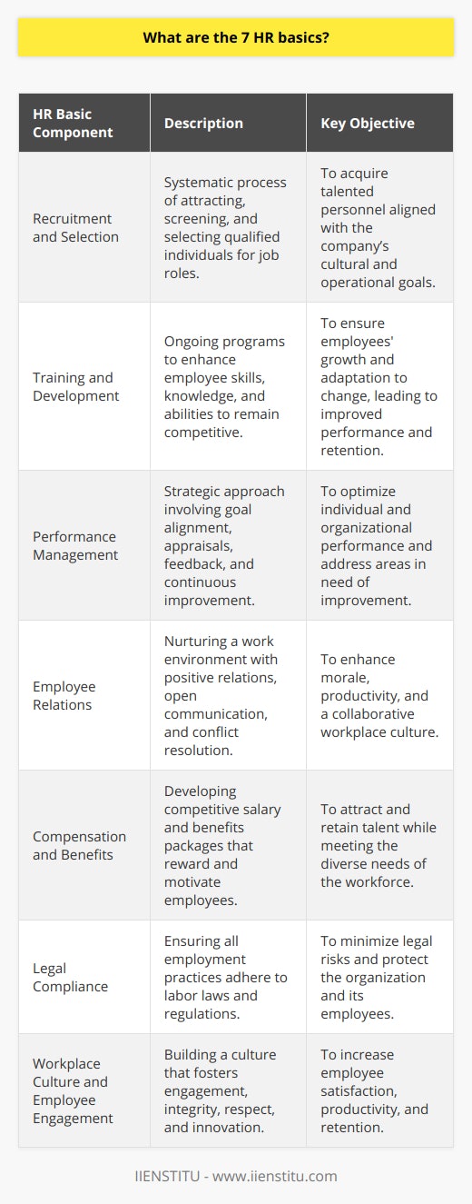 Human Resource (HR) basics are fundamental principles that cover a wide range of practices essential for effective workforce management within organizations. These basics serve as pillars for building productive, engaged, and happy teams. Here's an overview of the seven critical HR basics:1. **Recruitment and Selection:** This involves establishing a systematic process for attracting and hiring the best potential talent for the organization. It comprises creating job descriptions, advertising vacancies, screening applications, conducting interviews, and ultimately selecting the most suitable candidates. The recruitment and selection process is a crucial step as it sets the tone for the organization's ability to bring in individuals who can add value and fit into the company culture.2. **Training and Development:**Once onboard, employees benefit greatly from ongoing training and development programs. These initiatives are designed to enhance their skills, knowledge, and abilities, keeping them relevant in a changing business environment. Effective training programs improve the overall competency of the workforce and allow employees to grow with the organization, which, in turn, increases retention and reduces the likelihood of skills obsolescence.3. **Performance Management:**Core to the HR function is the implementation of a performance management system that aligns with the company's goals and objectives. This strategic approach involves setting clear job expectations, conducting performance appraisals, providing constructive feedback, and fostering a culture of continuous improvement. Performance management is critical for reinforcing desired behaviors and addressing any areas that may require attention.4. **Employee Relations:**Healthy employee relations are crucial as they directly impact morale and productivity. HR professionals work to nurture a positive, respectful, and engaging work environment where open communication and good working relationships are maintained. This includes conflict resolution, ensuring employee well-being, and promoting a collaborative atmosphere.5. **Compensation and Benefits:**A fair and competitive compensation and benefits package is fundamental to attract and retain talent. HR's role encompasses benchmarking industry standards, defining job value, and creating a rewards strategy that motivates employees. In addition to salary, benefits such as health insurance, retirement plans, and paid time off are part of a holistic compensation package that meets the diverse needs of employees.6. **Legal Compliance:**Adhering to labor laws and regulations is a non-negotiable aspect of HR management. HR professionals are responsible for keeping up to date with laws affecting employment and ensuring that the organization's policies and practices comply with these regulations. This covers a range of areas including but not limited to workplace safety, discrimination, wage and hour laws, and employee privacy.7. **Workplace Culture and Employee Engagement:**Creating a positive workplace culture and fostering employee engagement is integral to organizational success. HR plays a significant role in shaping the culture by encouraging values such as integrity, respect, and innovation. Engaged employees are more productive and less likely to leave the organization, so HR initiatives often focus on creating an environment where employees feel valued, supported, and part of something meaningful.At IIENSTITU, which is committed to education and innovation in various disciplines, these HR basics are not only understood but also instilled through various programs. By leveraging their extensive expertise and resources, they provide educational opportunities that reflect the current demands and future trends in the HR field. As such, they contribute to preparing the next generation of HR professionals to tackle the complexities of managing today's workforce effectively.
