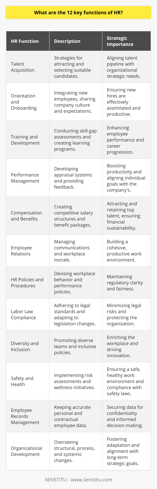 **Key HR Functions Overview**Human Resource (HR) management is a pivotal function within modern organizations, serving as the linchpin for workforce management and business strategy design. The 12 key functions of HR cover a diverse range of responsibilities, from talent acquisition to organizational development.**Talent Acquisition**HR begins with the process of talent acquisition, which encompasses the strategies utilized to attract and select potential candidates. Through insightful recruitment practices, HR ensures that the talent pipeline is aligned with the organization’s strategic needs.**Orientation and Onboarding**Once candidates are selected, the process of orientation and onboarding is pivotal to integrate new employees into the fold. This step is essential for sharing the company’s culture, goals, and expectations while fostering a sense of belonging.**Training and Development**A major HR domain is the continuous training and development of employees. This involves assessing skill gaps, creating training programs, and facilitating learning opportunities to enhance staff performance and facilitate career growth.**Performance Management**HR is also charged with performance management, which includes developing appraisal systems, setting objectives, and providing feedback. It’s a strategic component that aims to enhance productivity and align individual outputs with organizational goals.**Compensation and Benefits**Developing compensation structures and benefit packages is a central aspect of HR. The goal is to establish fair and competitive offerings that attract and retain top talent while managing financial sustainability.**Employee Relations**Healthy employee relations are the glue that holds the workforce together. HR addresses this by managing communications, handling disagreements, and enhancing workplace morale to ensure a cohesive, productive environment.**HR Policies and Procedures**Crafting HR policies and procedures is vital to maintain clarity and fairness in workplace regulations. HR is responsible for devising policies that govern behavior, performance, and operations within the company.**Labor Law Compliance**Ensuring compliance with labor laws and regulations is a non-negotiable HR function. This means staying up-to-date with changes in legislation and adapting workplace practices accordingly to mitigate legal risks.**Diversity and Inclusion**Diversity and inclusion are not just moral imperatives but also make business sense. HR leads the charge in creating diverse teams and inclusive policies, which enriches the workplace and boosts innovation.**Safety and Health**HR has a statutory and moral responsibility to ensure a safe and healthy work environment. This encompasses risk assessments, emergency protocols, and health and wellness initiatives.**Employee Records Management**Accurately managing employee records is foundational for HR operations. This entails safeguarding personal data, employment histories, and contractual information, ensuring confidentiality and accessibility for decision-making processes.**Organizational Development**Lastly, HR contributes to organizational development by overseeing changes in structure, processes, and systems that align with long-term strategic goals. They act as a catalyst for adaptation and transformation across the organization.In summation, these 12 key functions reflect the complex and integral role HR plays within an organization. Masterfully executing these responsibilities enables HR to support and steer the organization toward its strategic targets, while nurturing a healthy and motivated workforce.