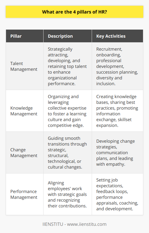 Human resources (HR) stands as the backbone of any organization, ensuring that the workforce is engaged, productive, and aligned with the company's goals. The four pillars of HR are critical to maintaining a robust and effective HRM foundation, as they cover all facets of the employee lifecycle and organizational development. Understanding and leveraging these pillars can dramatically affect a company's ability to succeed in a competitive market.1. Talent Management: The Quest for Top TalentTalent management is the proactive strategy of attracting and nurturing the best talent to maximize organizational performance. It involves not just recruitment, but also onboarding, professional development, and succession planning. Effective talent management ensures that the company has a steady inflow of skilled individuals and a clear path for career advancement, which is crucial for retaining top performers. HR professionals must focus on matching the aspirations of employees with the goals of the organization, fostering a work environment that supports diversity, equity, and inclusion.2. Knowledge Management: Cultivating Intellectual CapitalKnowledge management is the art and science of capturing the collective expertise within an organization and leveraging it for competitive advantage. This pillar is about curating the tacit knowledge employees possess and transforming it into shared resources, like best practice databases or learning modules. An effective knowledge management strategy encourages a learning culture where information is freely exchanged, and employees are empowered to expand their skillsets continuously.3. Change Management: Navigating the Seas of ChangeIn a rapidly changing business landscape, adaptability and resilience are invaluable traits. Change management refers to the structured approach HR takes in guiding individuals, teams, and the organization through transitions. Whether the changes are strategic, structural, technological, or cultural, HR's role involves planning and implementing change to minimize resistance and maximize engagement. Successful change management requires exceptional communication strategies, empathetic leadership, and a comprehensive understanding of the human aspects of change.4. Performance Management: The Cycle of ImprovementPerformance management is all about creating a framework where employees' work is aligned with the company's strategic objectives and where their achievements are recognized and rewarded. This includes defining clear job expectations, executing continuous feedback loops, and carrying out regular performance appraisals. A well-implemented performance management system holds employees accountable for their contributions while promoting personal and professional growth. HR initiatives that prioritize goal clarity, feedback, coaching, and development lead to a performance-oriented culture.These four pillars—talent, knowledge, change, and performance management—are interdependent elements of the HR framework. Excelling in each pillar helps HR professionals create an engaging workplace, promote a high-performance culture, and drive business outcomes. Mastering these foundational aspects of HR can transform the workforce into a company's most valuable asset. IIENSTITU provides educational opportunities for HR professionals eager to develop expertise in these areas, helping organizations secure the cohesion and adaptability needed to thrive in dynamic markets.