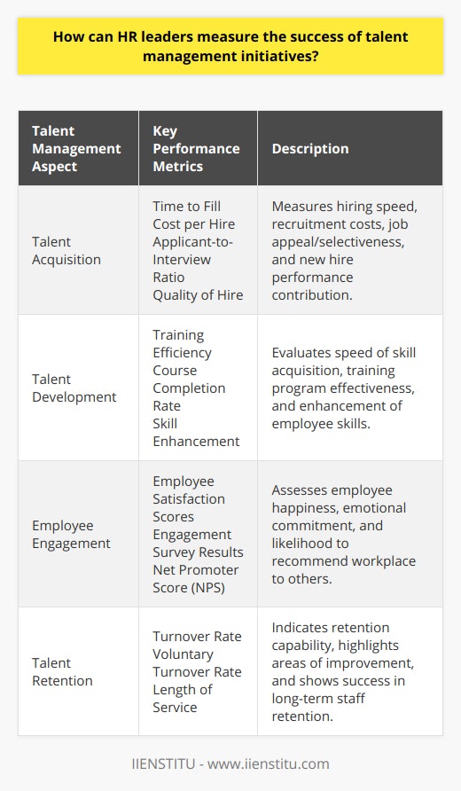HR leaders aiming to gauge the success of their talent management initiatives can employ a systematic approach by establishing and tracking key performance metrics. These metrics should directly align with their organizational objectives and extend across multiple facets of talent management, including talent acquisition, development, engagement, and retention. Each of these four critical aspects contains unique indicators that help to paint a comprehensive picture of the impact and effectiveness of the talent management strategies in place.Talent Acquisition Metrics: This set of metrics focuses on understanding the success rate and efficiency of the recruitment process. Time to fill positions measures the speed of the hiring process and is crucial in a fast-paced environment. Cost per hire includes all associated expenses, informing budgetary decisions. The applicant-to-interview ratio provides insights into the appeal of job openings and the selectiveness of the recruitment process. Additionally, the quality of hire is a longer-term metric that can reflect the actual performance and contribution of new employees to organizational goals.Talent Development Metrics: Talent development is essential in maintaining a competitive workforce. Monitoring the training efficiency can help understand how quickly employees are getting up to speed. Course completion rate indicates the commitment of employees to self-improvement and the effectiveness of training programs. An increased focus is also given to employee skill enhancement, which ties directly to the organization's ability to innovate and remain competitive.Employee Engagement Metrics: An engaged workforce is typically more productive and committed. HR leaders often depend on employee satisfaction scores, sourced from surveys, to determine an individual's happiness at work. Engagement survey results go a step further, revealing the emotional commitment of employees to the organization. The Net Promoter Score (NPS), though traditionally a customer loyalty metric, is increasingly used to assess employees' willingness to recommend their workplace to others, acting as a strong indicator of overall employee sentiment and engagement.Talent Retention Metrics: High staff turnover can be a significant drain on resources and organizational knowledge. Metrics such as turnover rate showcases the overall retention capability of an organization. More specific, voluntary turnover rate targets employees who left on their own, emphasizing areas where talent management may be lacking. The length of service can relay the effectiveness of talent management initiatives in fostering loyalty and long-term career prospects within the company.By consistently monitoring these metrics, HR leaders are equipped to take a data-driven approach in evaluating and refining their talent management strategies. Observing trends over time can be particularly insightful, revealing the strengths and weaknesses of current initiatives. This continual process of assessment and adjustment is crucial to developing a sustainable and productive workforce that aligns with the evolving needs of the organization. In fostering such a focus on talent management success, HR leaders contribute decisively to the achievement of broader organizational objectives and a stronger, more resilient corporate culture.