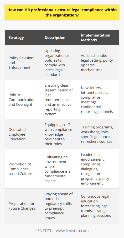 As representatives of the human resources discipline, HR professionals bear the critical responsibility of facilitating legal compliance within their organizations. To achieve this, they should employ a proactive and comprehensive approach that encompasses policy revision and enforcement, robust communication and oversight, dedicated employee education, and the promotion of a compliance-based organizational culture.Policy Revision and EnforcementIn the rapidly evolving legal landscape, one of the primary duties of HR professionals is to stay informed about legislative amendments, evolving labor laws, and industry-specific compliance mandates. They must regularly review and refine company policies to ensure they align with current legal standards, thus mitigating the risk of legal violations.HR teams may set up a structured schedule to audit existing protocols and create mechanisms for prompt policy updates whenever new regulations come into force. They should also work closely with legal counsel to verify that any amendments are legally sound and comprehensive.Robust Communication and OversightEffective communication is the backbone of legal compliance. HR professionals must establish transparent communication channels that provide managers and employees with accessible and accurate information about legal expectations and internal policies. This could include newsletters, emails, company intranet portals, and periodic meetings focused on compliance topics.Furthermore, HR should design and implement systematic reporting processes that enable employees to report non-compliant activities confidentially. By also creating a framework for monitoring adherence to procedures and policies, HR can promptly catch and remedy compliance slip-ups before they escalate.Dedicated Employee EducationArming employees with the knowledge and tools they need to comply with relevant laws is another key tactic. HR should design multifaceted training programs tailored to various roles within the organization, ensuring that employees at all levels understand their part in maintaining compliance. Detailed training should cover topics like workplace safety, anti-discrimination laws, data protection, and any specific regulations that impact the company's industry.Ongoing training sessions, workshops, and periodic refreshers help reinforce the importance of compliance and keep the workforce well-informed.Promotion of a Compliance-based Organizational CultureHR professionals should champion the development of a workplace culture where legal compliance is a core value. This involves leadership demonstrating a commitment to legal and ethical practices, which trickle down throughout the organization.This cultural shift can be fostered through regular dialogue about compliance, recognition programs for exemplary adherence to legal standards, and consistent action against policy breaches. Encouraging employees to take an active role in compliance efforts can help embed these values into daily operations.By embracing these strategies—policy enhancement, transparent communication, thorough employee training, and nurturing a compliance-focused culture—HR professionals can ensure their organizations not only meet current legal requirements but are also prepared for future regulatory changes. Such due diligence protects the organization from legal risk and underscores its commitment to lawful and ethical business practices.