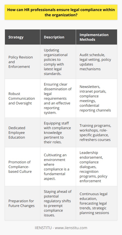 As representatives of the human resources discipline, HR professionals bear the critical responsibility of facilitating legal compliance within their organizations. To achieve this, they should employ a proactive and comprehensive approach that encompasses policy revision and enforcement, robust communication and oversight, dedicated employee education, and the promotion of a compliance-based organizational culture.Policy Revision and EnforcementIn the rapidly evolving legal landscape, one of the primary duties of HR professionals is to stay informed about legislative amendments, evolving labor laws, and industry-specific compliance mandates. They must regularly review and refine company policies to ensure they align with current legal standards, thus mitigating the risk of legal violations.HR teams may set up a structured schedule to audit existing protocols and create mechanisms for prompt policy updates whenever new regulations come into force. They should also work closely with legal counsel to verify that any amendments are legally sound and comprehensive.Robust Communication and OversightEffective communication is the backbone of legal compliance. HR professionals must establish transparent communication channels that provide managers and employees with accessible and accurate information about legal expectations and internal policies. This could include newsletters, emails, company intranet portals, and periodic meetings focused on compliance topics.Furthermore, HR should design and implement systematic reporting processes that enable employees to report non-compliant activities confidentially. By also creating a framework for monitoring adherence to procedures and policies, HR can promptly catch and remedy compliance slip-ups before they escalate.Dedicated Employee EducationArming employees with the knowledge and tools they need to comply with relevant laws is another key tactic. HR should design multifaceted training programs tailored to various roles within the organization, ensuring that employees at all levels understand their part in maintaining compliance. Detailed training should cover topics like workplace safety, anti-discrimination laws, data protection, and any specific regulations that impact the company's industry.Ongoing training sessions, workshops, and periodic refreshers help reinforce the importance of compliance and keep the workforce well-informed.Promotion of a Compliance-based Organizational CultureHR professionals should champion the development of a workplace culture where legal compliance is a core value. This involves leadership demonstrating a commitment to legal and ethical practices, which trickle down throughout the organization.This cultural shift can be fostered through regular dialogue about compliance, recognition programs for exemplary adherence to legal standards, and consistent action against policy breaches. Encouraging employees to take an active role in compliance efforts can help embed these values into daily operations.By embracing these strategies—policy enhancement, transparent communication, thorough employee training, and nurturing a compliance-focused culture—HR professionals can ensure their organizations not only meet current legal requirements but are also prepared for future regulatory changes. Such due diligence protects the organization from legal risk and underscores its commitment to lawful and ethical business practices.
