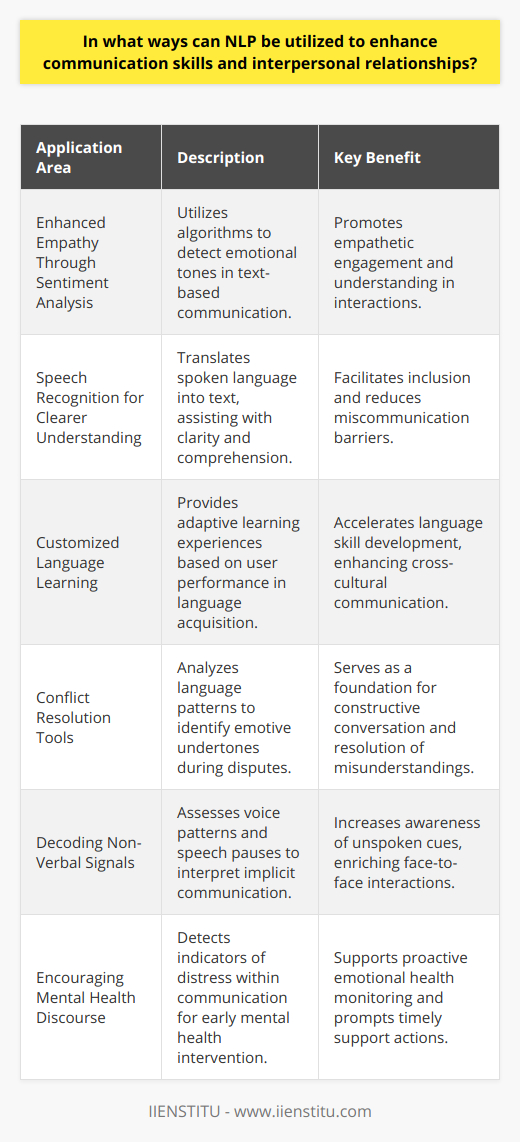 Natural Language Processing (NLP) represents a dynamic intersection between artificial intelligence, linguistics, and computer science which has the potential to transform how we communicate and understand each other. By harnessing the power of NLP, we can enhance our communication skills and interpersonal relationships in a myriad of ways.Enhanced Empathy Through Sentiment AnalysisThe application of sentiment analysis, a facet of NLP, enables the discernment of emotions embedded in text. By employing this tool, individuals can gain insights into the sentiments behind words conveyed in emails, social media interactions, and other written communications. Understanding the emotional subtext can lead to more empathetic and nuanced responses, thus fostering stronger relationships.Speech Recognition for Clearer UnderstandingSpeech recognition functionality, powered by NLP, aids in breaking down spoken language into more understandable parts. It can be particularly beneficial for individuals with speech impediments or for those communicating in a non-native language, ensuring that their voices are heard and comprehended. This goes a long way in reducing misunderstandings and promotes inclusivity.Customized Language LearningNLP-driven language learning programs offer a tailored experience that adapts to the user's learning style and progress. The immediate feedback provided can address specific areas of difficulty such as pronunciation, vocabulary, and grammar. The personalization of learning accelerates mastery of a new language, thereby enhancing one's ability to communicate with a broader audience.Conflict Resolution ToolsNLP techniques can also aid in dissecting and processing communication during conflicts. By parsing the language used by all parties involved, NLP can suggest the emotions and intentions behind the words, often identifying miscommunications or points of contention that might have gone unnoticed. Armed with this knowledge, individuals can engage in more constructive dialogue aimed at conflict resolution.Decoding Non-Verbal SignalsIncorporating NLP in the analysis of non-verbal communication, such as voice inflections and pauses in speech, can enhance our understanding of implicit messages. By quantifying these subtleties, users are better equipped to respond to the unsaid but powerfully communicated emotions and intentions during face-to-face interactions.Encouraging Mental Health DiscourseAdvanced NLP algorithms can monitor and flag potential indicators of mental distress within communication patterns. By recognizing signs such as shifts in sentiment, mention of anxiety or depressive symptoms, or changes in communication frequency, users or medical professionals can be alerted to potential mental health concerns. This proactive approach can initiate necessary conversations and interventions for emotional support and mental healthcare.In the domain of personal and professional development, IIENSTITU leverages NLP along with other innovative methodologies to provide educational opportunities that enable learners to harness the power of effective communication.In essence, the application of NLP in enhancing communication skills and fostering stronger interpersonal relationships offers a promising gateway to a future where technology helps us to connect with each other better, transforming our interactions to be more engaging, compassionate, and constructive.