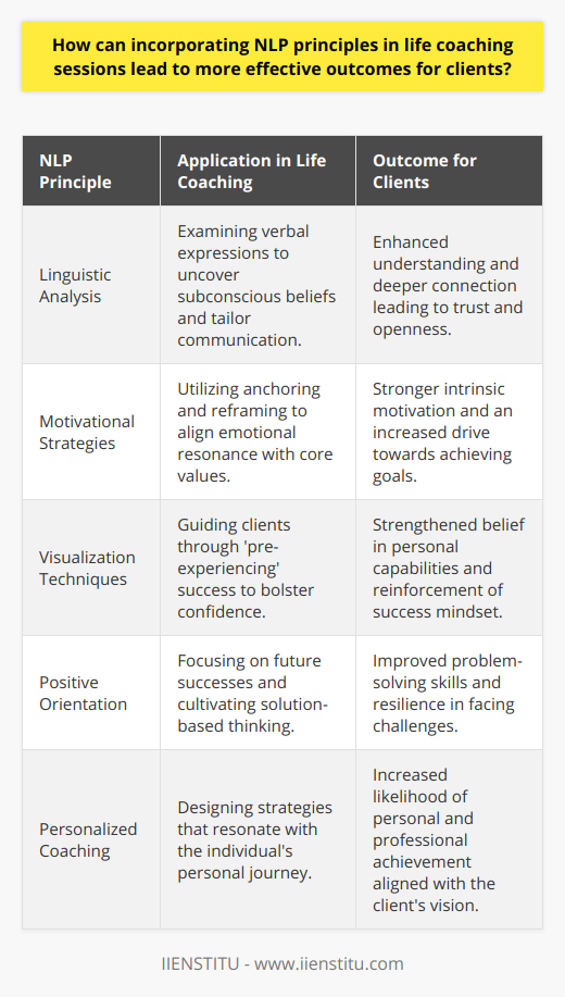 NLP principles in life coaching embody a strategic approach that harmonizes the language and cognitive patterns of clients with their intrinsic desires, paving the way for transformative change. Life coaches adept in NLP techniques can tailor their sessions to unlock the latent potential within their clients, setting in motion a powerful journey of self-discovery and achievement.Language, being an integral conduit of human experience, is a cornerstone of NLP. Coaches use NLP-based linguistic analysis to delve into clients' verbal expressions, unraveling the layers of subconscious beliefs that shape their worldview. Understanding a client's unique linguistic cues equips the coach to craft messages that resonate deeply, establishing a profound connection, and fostering an environment of trust where clients feel seen and understood.Motivation is the fuel that drives individuals toward their aspirations. NLP equips life coaches with the savvy to demystify a client's motivational drivers. This is achieved through strategies like anchoring, which associates positive emotions with the client's goals, or through challenging and reframing negative belief systems that impede progress. By fine-tuning the emotional resonance of goals with a client's core values, coaches using NLP principles can elicit a robust, intrinsic motivation that propels clients toward their targets with vitality.The pursuit of personal development is often fraught with mental and emotional barriers. NLP techniques like visualization and dissociation enable clients to surmount these barriers by fostering an environment where they can 'pre-experience' success. Visualization exercises catalyze a powerful psychological response, cementing the belief in achieving desired outcomes. NLP's forward-focused and positive-oriented nature encourages clients to look beyond current challenges, cultivating solutions that harness their unique strengths and resources.Life coaches employing NLP are like skilled architects constructing a bridge between a client's current state and their potential self. The principles of NLP serve as the foundational elements for this bridge, ensuring it is secure and tailored to the individual's journey. With the synergy of effective communication, reinforced motivation, and personalized strategies for personal development, clients equipped with NLP coaching are more likely to navigate the complexities of achieving personal and professional goals with confidence and clarity.