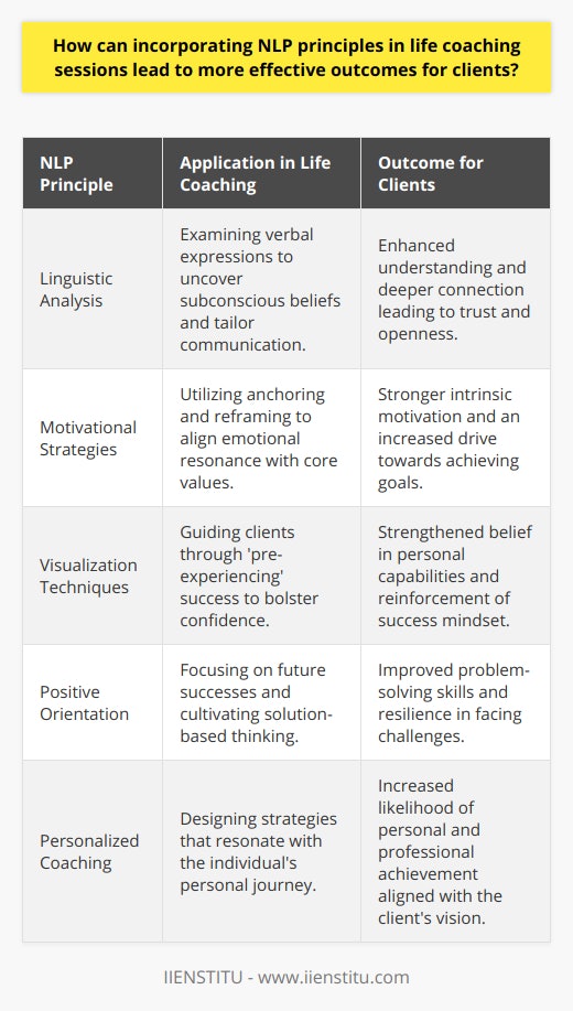 NLP principles in life coaching embody a strategic approach that harmonizes the language and cognitive patterns of clients with their intrinsic desires, paving the way for transformative change. Life coaches adept in NLP techniques can tailor their sessions to unlock the latent potential within their clients, setting in motion a powerful journey of self-discovery and achievement.Language, being an integral conduit of human experience, is a cornerstone of NLP. Coaches use NLP-based linguistic analysis to delve into clients' verbal expressions, unraveling the layers of subconscious beliefs that shape their worldview. Understanding a client's unique linguistic cues equips the coach to craft messages that resonate deeply, establishing a profound connection, and fostering an environment of trust where clients feel seen and understood.Motivation is the fuel that drives individuals toward their aspirations. NLP equips life coaches with the savvy to demystify a client's motivational drivers. This is achieved through strategies like anchoring, which associates positive emotions with the client's goals, or through challenging and reframing negative belief systems that impede progress. By fine-tuning the emotional resonance of goals with a client's core values, coaches using NLP principles can elicit a robust, intrinsic motivation that propels clients toward their targets with vitality.The pursuit of personal development is often fraught with mental and emotional barriers. NLP techniques like visualization and dissociation enable clients to surmount these barriers by fostering an environment where they can 'pre-experience' success. Visualization exercises catalyze a powerful psychological response, cementing the belief in achieving desired outcomes. NLP's forward-focused and positive-oriented nature encourages clients to look beyond current challenges, cultivating solutions that harness their unique strengths and resources.Life coaches employing NLP are like skilled architects constructing a bridge between a client's current state and their potential self. The principles of NLP serve as the foundational elements for this bridge, ensuring it is secure and tailored to the individual's journey. With the synergy of effective communication, reinforced motivation, and personalized strategies for personal development, clients equipped with NLP coaching are more likely to navigate the complexities of achieving personal and professional goals with confidence and clarity.