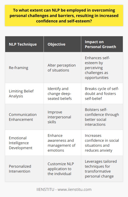NLP, or Neuro-Linguistic Programming, is a psychological approach that examines the relationships between how we think (neuro), how we communicate (linguistic), and our patterns of behavior and emotion (programs). Its principles can have significant results in enhancing personal growth, self-confidence, and self-esteem by targeting and modifying the subjective experiences that underpin these aspects of our lives.Building on the idea that our perception of reality is not an absolute truth but rather a construct of our mind's interpretation of sensory information, NLP enables individuals to reshape their experiences and perceptions. By utilizing NLP techniques, people can restructure their thoughts and feelings to overcome internal barriers and unlock personal potential.For instance, through the use of the 're-framing' technique, an individual is taught to view their situation from a different perspective, empowering them to recognize opportunities instead of obstacles. This shift in perception can instantaneously uplift the individual's self-esteem and confidence level as they begin to see themselves as capable and in control of their destiny.Another powerful aspect of NLP is its ability to dissect and change limiting beliefs. These beliefs are often deeply ingrained in our subconscious and can lead to a cycle of self-doubt and negative thinking. NLP practitioners guide individuals to question and dismantle these false beliefs, fostering a renewed sense of self-belief and esteem.Furthermore, NLP is known for its capacity to enhance communication skills. Effective communication is paramount in establishing and maintaining healthy personal and professional relationships, which in turn, bolsters self-confidence. NLP techniques can aid in refining how one listens, responds, and expresses themselves, ensuring interactions are more reflective of one's true intentions and feelings.By enhancing emotional intelligence, NLP contributes to self-awareness – a crucial component in understanding and controlling personal emotions and recognizing the feelings of others. This equips individuals with the skill to negotiate interpersonal challenges more effectively, improving their confidence in social situations and reducing anxiety that can stem from misunderstanding or miscommunication.Finally, it's essential to consider that NLP is not one-size-fits-all. Personal challenges differ from person to person, and therefore the application of NLP must be tailored to each individual's situation. A skilled practitioner can provide a bespoke approach, ensuring that NLP interventions are not only intellectual concepts but transformative experiences that effect meaningful change.In summary, the role of NLP in overcoming personal challenges and enhancing confidence and self-esteem is one of facilitating change from within. By fostering better self-talk, challenging limiting beliefs, advancing communication and social skills, and fine-tuning emotional intelligence, NLP provides tools for individuals to reshape their personal narratives. This transformative experience can yield powerful results, fostering a heightened state of confidence and well-being that radiates across all aspects of life.