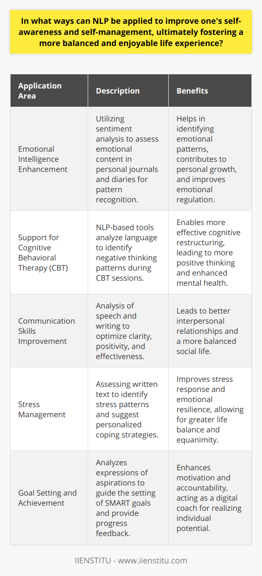 Natural Language Processing, or NLP, while conventionally associated with artificial intelligence and computer science, holds transformative potential for personal development, particularly in self-awareness and self-management. By leveraging NLP, individuals can enhance their emotional intelligence, which is the capacity to identify, comprehend, and navigate one's emotions and the emotions of others. Sentiment analysis, an NLP technique, serves as a powerful tool in this regard. When individuals write journals or diaries, sentiment analysis algorithms can review their text, pinpoint emotions, and help individuals recognize patterns in their emotional responses. This awareness is critical for personal growth and emotional regulation.Moreover, NLP's role in supporting Cognitive Behavioral Therapy (CBT) is groundbreaking. Individuals undergoing CBT can benefit from NLP-based applications that sift through spoken or written language to highlight negative thought patterns. This immediate feedback reinforces therapy outcomes by enabling individuals to notice and address cognitive distortions more effectively, gradually adopting more positive thinking habits. This transformative approach has direct implications for mental health and resilience.Communication skills are the linchpin of personal and professional success. NLP can play a pivotal role in enhancing these skills by analyzing speech and writing for clarity, positivity, and effectiveness. By reviewing communication patterns, NLP can recommend improvements, such as clarifying ambiguous statements, offering constructive rather than critical feedback, and adopting a more positive tone. Enhanced communication skills can lead to better interpersonal relationships and an overall balanced social life.Stress and adversity are inevitable aspects of life, yet our coping mechanisms can determine our experience's quality. NLP systems can assess writing to ascertain one's stressors and typical reactions. Upon identifying these elements, NLP can help tailor personalized strategies like mindfulness exercises or problem-solving skills, promoting a more enjoyable and balanced life. Such strategies can lead to improved emotional resilience and an ability to navigate life's ups and downs with greater equanimity.Lastly, NLP holds value in the sphere of personal goal setting and realization. By analyzing our writings or verbalizations about aspirations and plans, NLP can discern areas for growth, help us formulate SMART goals, and provide feedback on our steps towards these goals. This can be invaluable in maintaining motivation and accountability, serving as a digital coach that guides individuals to realize their full potential.In essence, NLP's applications in personal development are multifaceted and profound. From fostering emotional intelligence to supporting therapeutic interventions, improving communication, augmenting coping skills, and facilitating achievement, NLP can significantly impact our journey towards a balanced and enriching life. As technology continues to advance, the integration of NLP into personal growth tools appears destined to become more refined, offering an invaluable resource for those seeking self-improvement and a higher quality of life.
