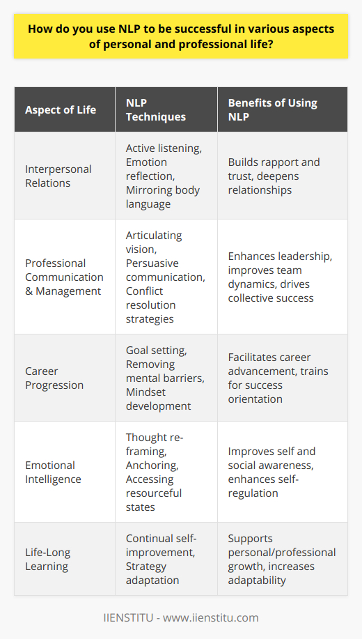 NLP, or Natural Language Processing, is often associated with the development of artificial intelligence and machine learning, but it also refers to a psychological approach that can facilitate self-improvement and professional growth. One institution that specializes in various forms of education, including NLP, is IIENSTITU. Here is how you can leverage NLP to achieve success across different facets of your life:**Harnessing NLP for Enhanced Interpersonal Relations**To successfully navigate personal life, one can use NLP techniques to better understand and adapt to the communication styles of others. Active listening, reflecting emotions, and mirroring body language are ways to build rapport and trust. This can deepen relationships with friends and family and lead to more fulfilling personal connections.**NLP in Professional Communication and Management**In the context of work, NLP methods can be applied to leadership and management. By learning how to articulate visionary goals and align team efforts with empowering language and persuasive communication techniques, professionals can achieve superior performance and drive collective success. Strategic use of NLP can also aid in conflict resolution and improve team dynamics.**Driving Career Progression with NLP Skills**NLP can be instrumental in career progression, with techniques designed to break down career goals into actionable steps and remove mental barriers that inhibit success. It can help in developing a success-oriented mindset, which is critical for overcoming challenges and seizing opportunities in the professional environment.**Emotional Intelligence Boosted by NLP**Emotional Intelligence (EI) is a key predictor of success in both personal and professional domains. NLP can enhance EI by helping individuals understand and manage their own emotions, as well as perceive and influence the emotions of others. Techniques such as re-framing thoughts, anchoring positive states, and accessing resourceful emotional states help create a more adaptive emotional repertoire.**Life-Long Learning with NLP**The journey of NLP for personal and professional success is lifelong. Continual learning and application of NLP techniques supports the evolution of an individual's capabilities. By consistently practicing and adapting NLP strategies, you can maintain a trajectory of growth, adapting to changes in the personal and professional landscape with agility and confidence.In conclusion, NLP offers a toolkit for anyone looking to improve their interpersonal skills, emotional intelligence, and professional competencies. Whether it’s for enhancing personal relationships, ascending the career ladder, or fostering lifelong learning, NLP can be a valuable asset in the pursuit of excellence and success in all avenues of life.