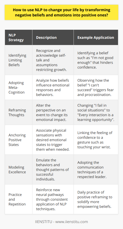 Neuro-Linguistic Programming, or NLP, is a behavioral technology that encompasses strategies for personal transformation. It is grounded in the belief that language and behaviors are intricately linked to the neurological processes. By understanding and harnessing this connection, individuals can bring about significant changes in their life. Here’s how NLP can be used to shift negative beliefs and emotions into positive ones, leading to a transformative life experience.Identifying Limiting Beliefs:The first step in altering beliefs using NLP involves recognizing the limiting beliefs that are holding you back. This often includes self-talk and long-held assumptions that negatively impact your emotions and behaviors. These beliefs could have deep roots originating from past experiences, cultural conditioning, or social interactions.Adopting Meta-Cognition:Once identified, it's essential to practice meta-cognition which means thinking about your own thinking. This helps in gaining insight into how certain beliefs trigger negative emotional responses. By analyzing these patterns, you are better positioned to challenge and change them.Reframing Thoughts with NLP:One of the core techniques in NLP for transforming beliefs is reframing. This technique involves changing the perspective on an event or belief to alter its meaning. By reframing a negative belief into a positive or neutral one, you can change your emotional reaction to it.For instance, if you believe you are inadequate in social situations, reframing this belief to 'I am uniquely individual and contribute in my own way to social settings' can transform this limiting belief into an empowering one.Anchoring Positive States:Anchoring is another tool in the NLP toolbox. It entails creating a mental association between a physical sensation and an emotional state. By recalling a time when you felt confident or happy and replicating the sensory experience (like touching a part of your hand), you can create a trigger that helps you access these positive emotions in future situations where you need them the most.Modeling Excellence:NLP suggests modeling behaviors of individuals who exhibit the qualities or beliefs you aspire to have. By breaking down the language patterns, body language, and thought processes of these role models, you can adopt these patterns to change your own beliefs and emotional responses.Practice and Repetition:Like any skill, the transformation of beliefs using NLP requires practice and repetition. Engaging regularly in NLP exercises reinforces the new neural pathways you're creating. Over time, these positive beliefs and emotional responses will become second nature.In summary, NLP provides a framework for understanding and reshaping the neurological and linguistic patterns that form our beliefs and emotions. By identifying limiting beliefs, embracing meta-cognition, reprogramming thoughts, anchoring positive states, and modeling behaviors of excellence, you can utilize NLP to create a life marked by positive belief systems and emotional responses. The constant practice ensures these new patterns are deeply embedded, leading to lasting change. With these skills, individuals can embark on a journey of self-discovery and personal growth, harnessing the tools of NLP to achieve their full potential.
